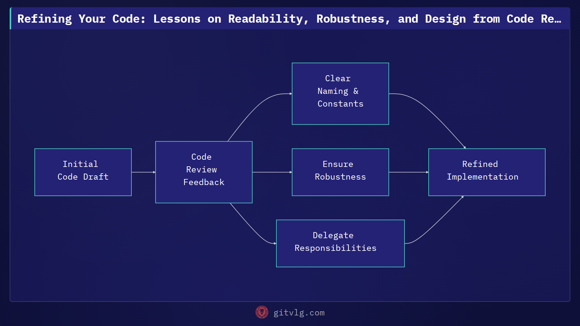 Refining Your Code: Lessons on Readability, Robustness, and Design from Code Reviews