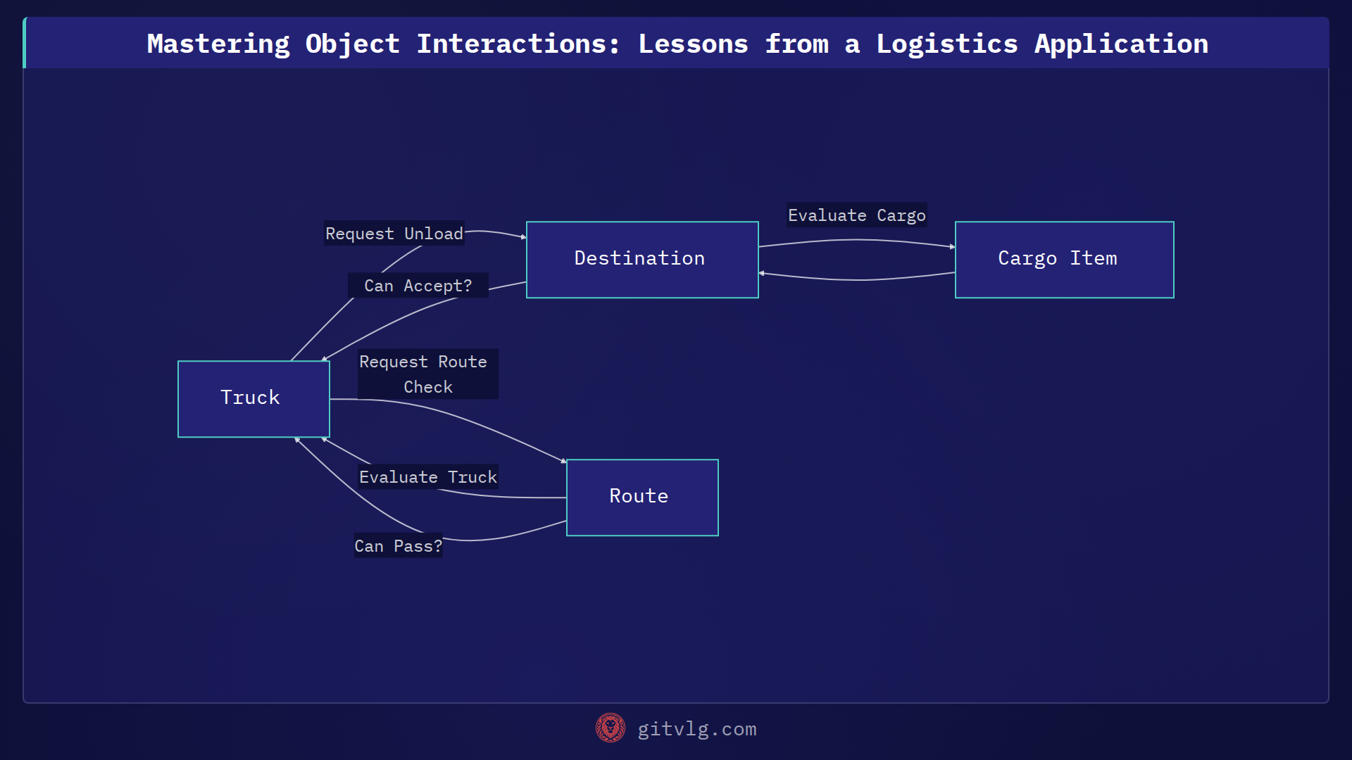 Mastering Object Interactions: Lessons from a Logistics Application