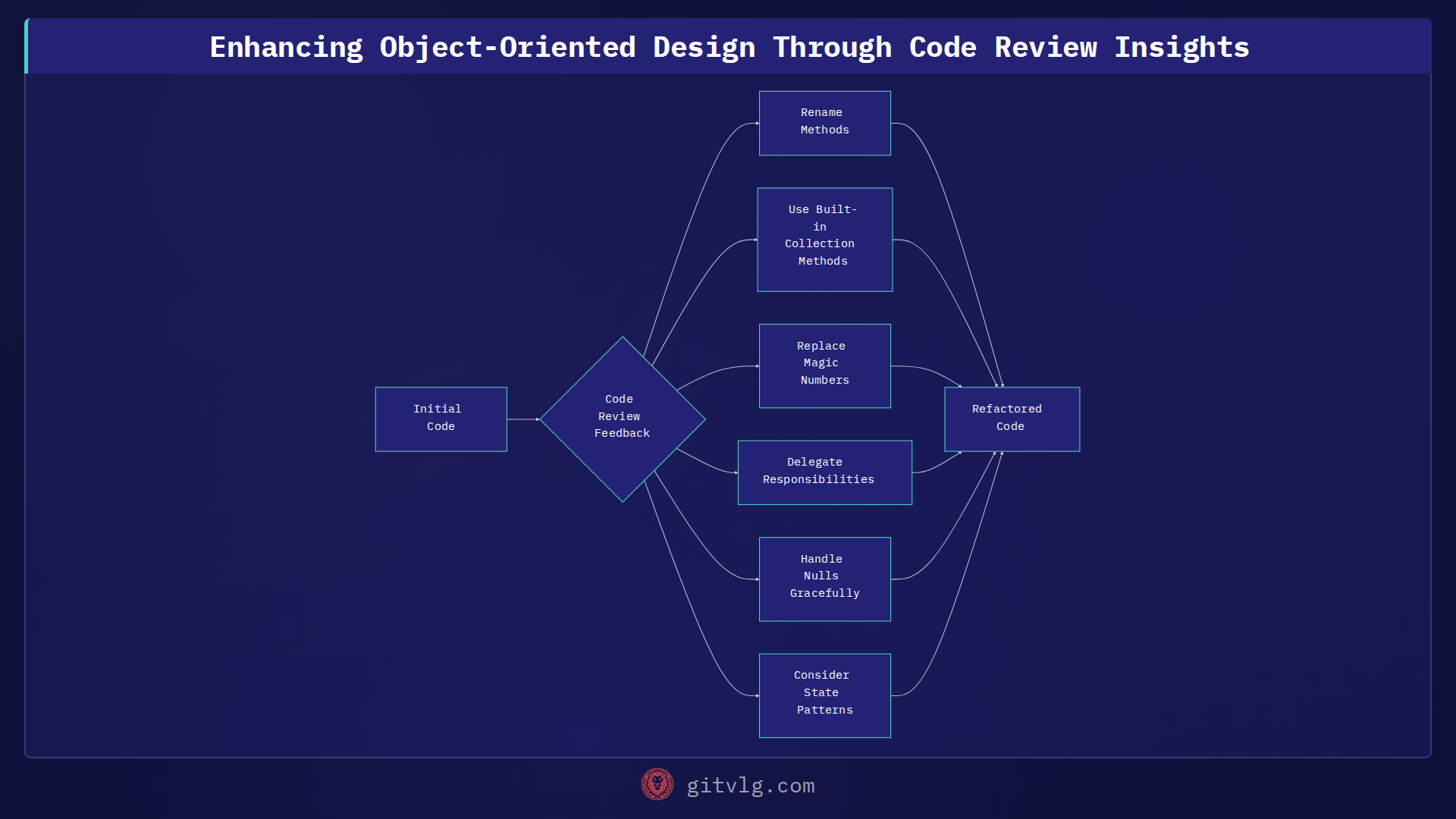 Enhancing Object-Oriented Design Through Code Review Insights