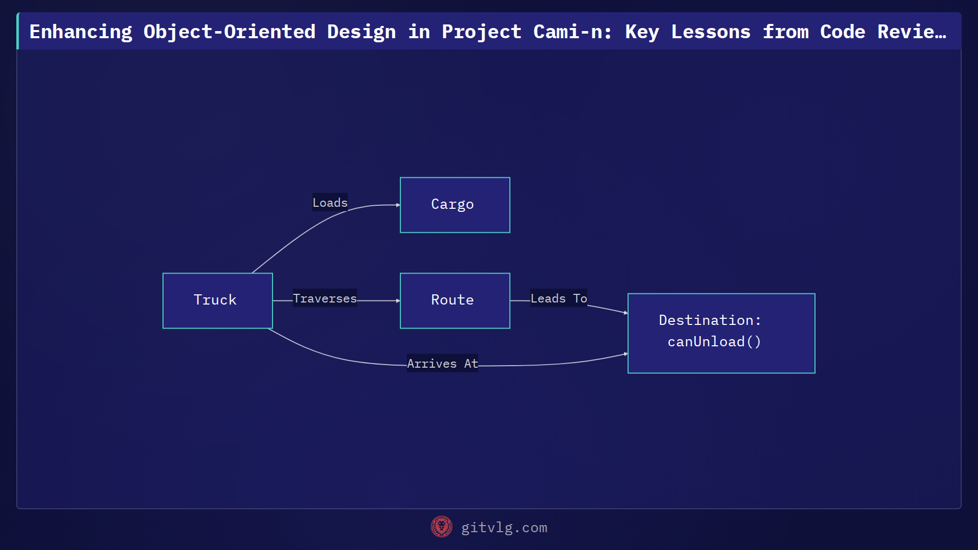 Enhancing Object-Oriented Design in Project Cami-n: Key Lessons from Code Reviews