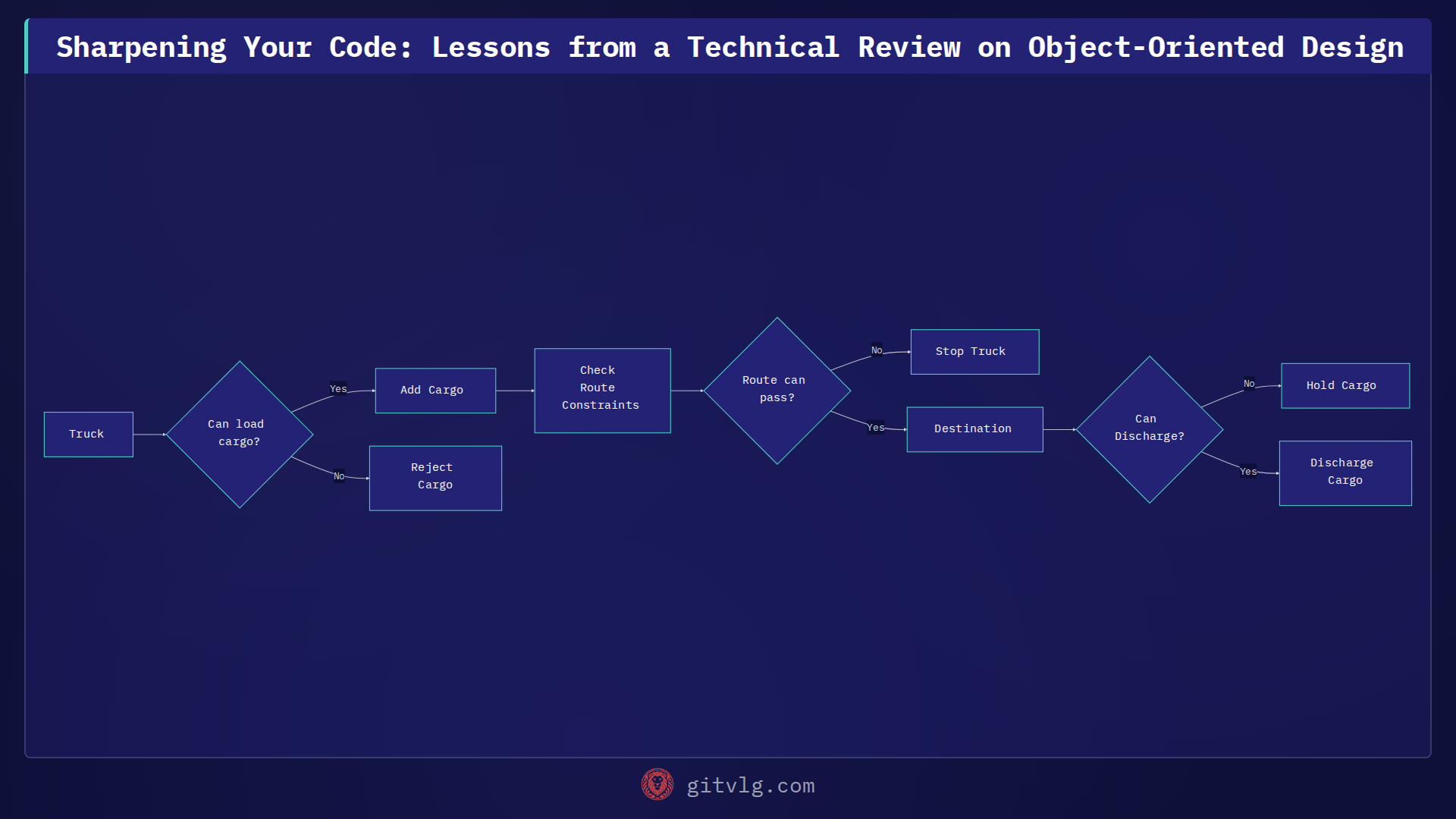 Sharpening Your Code: Lessons from a Technical Review on Object-Oriented Design