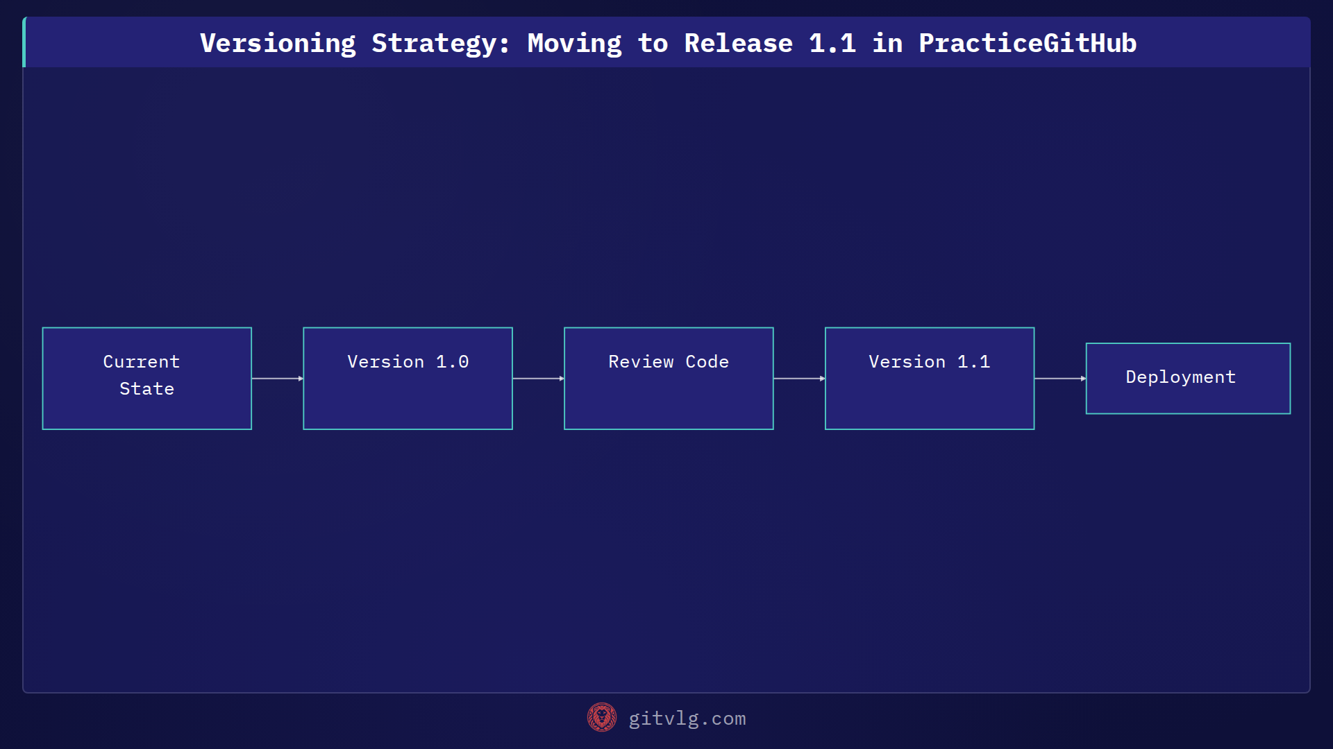 Versioning Strategy: Moving to Release 1.1 in PracticeGitHub