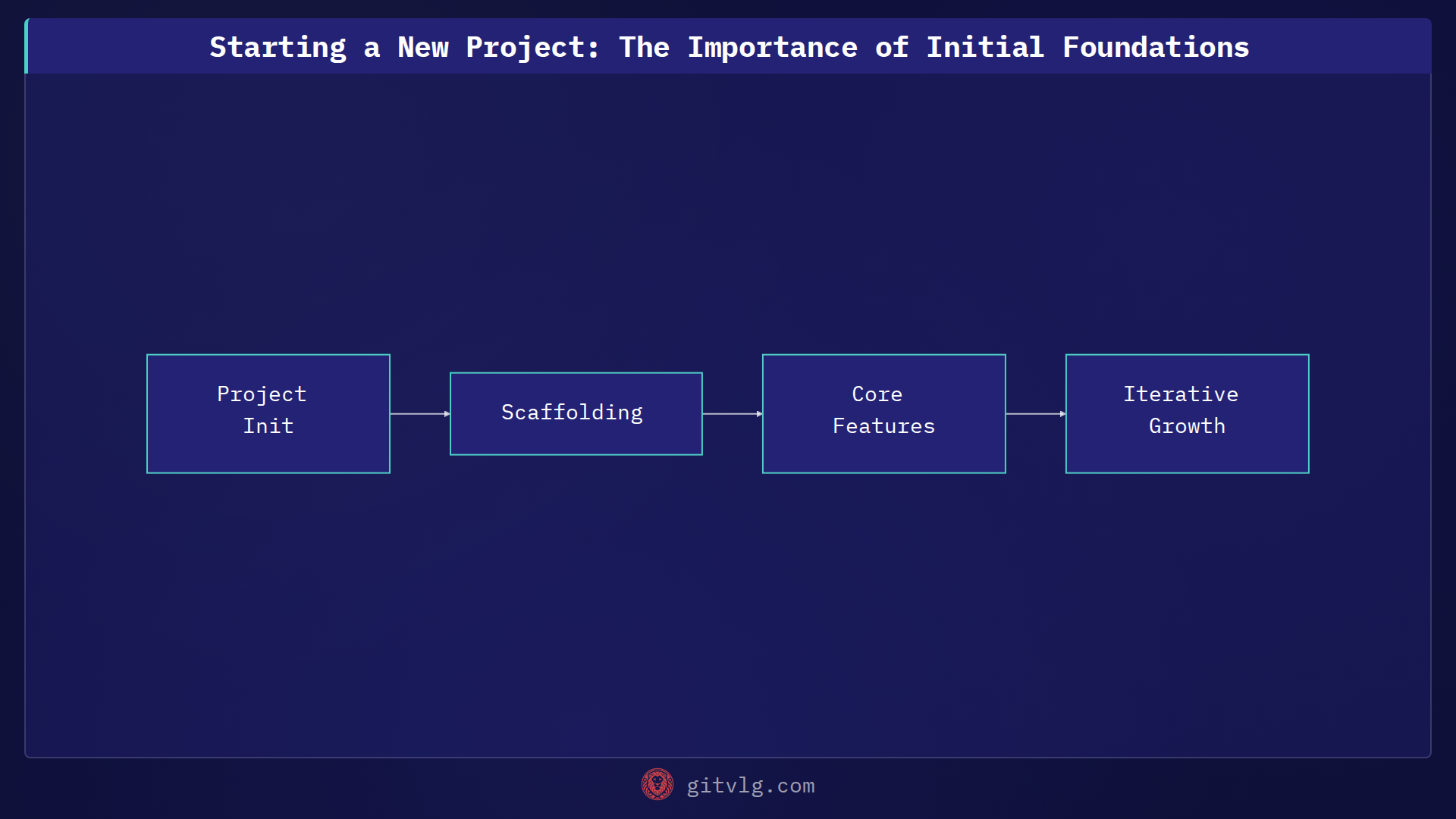 Starting a New Project: The Importance of Initial Foundations
