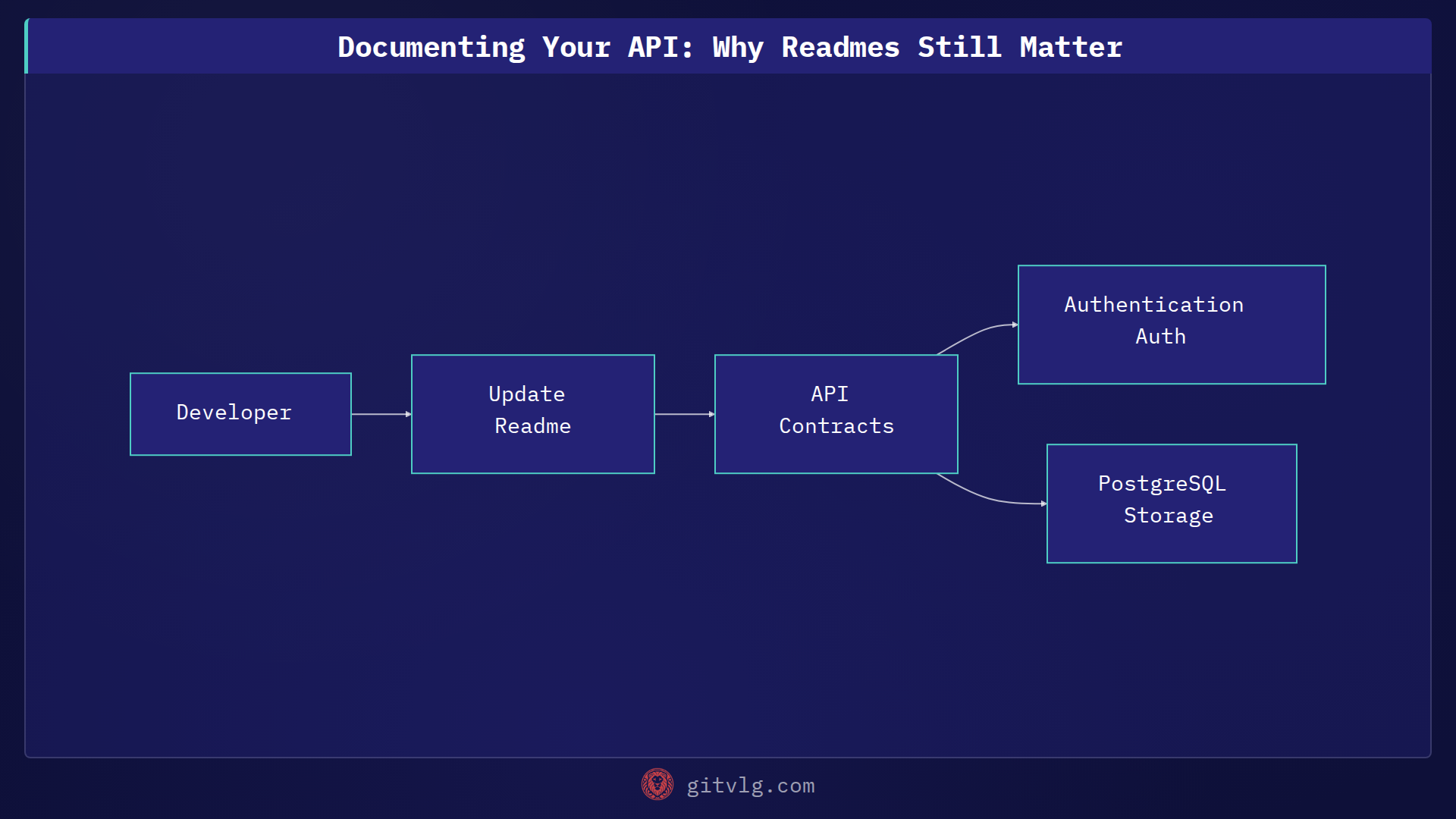 Documenting Your API: Why Readmes Still Matter
