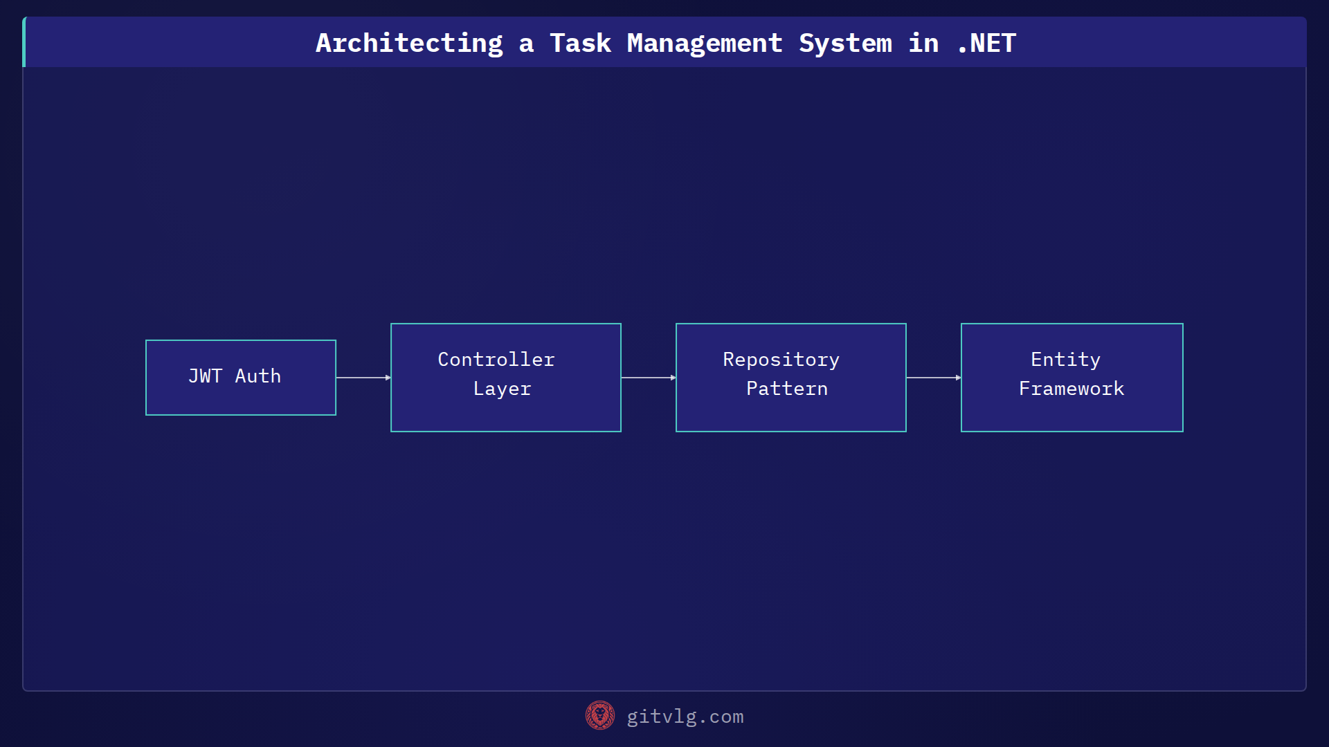 Architecting a Task Management System in .NET