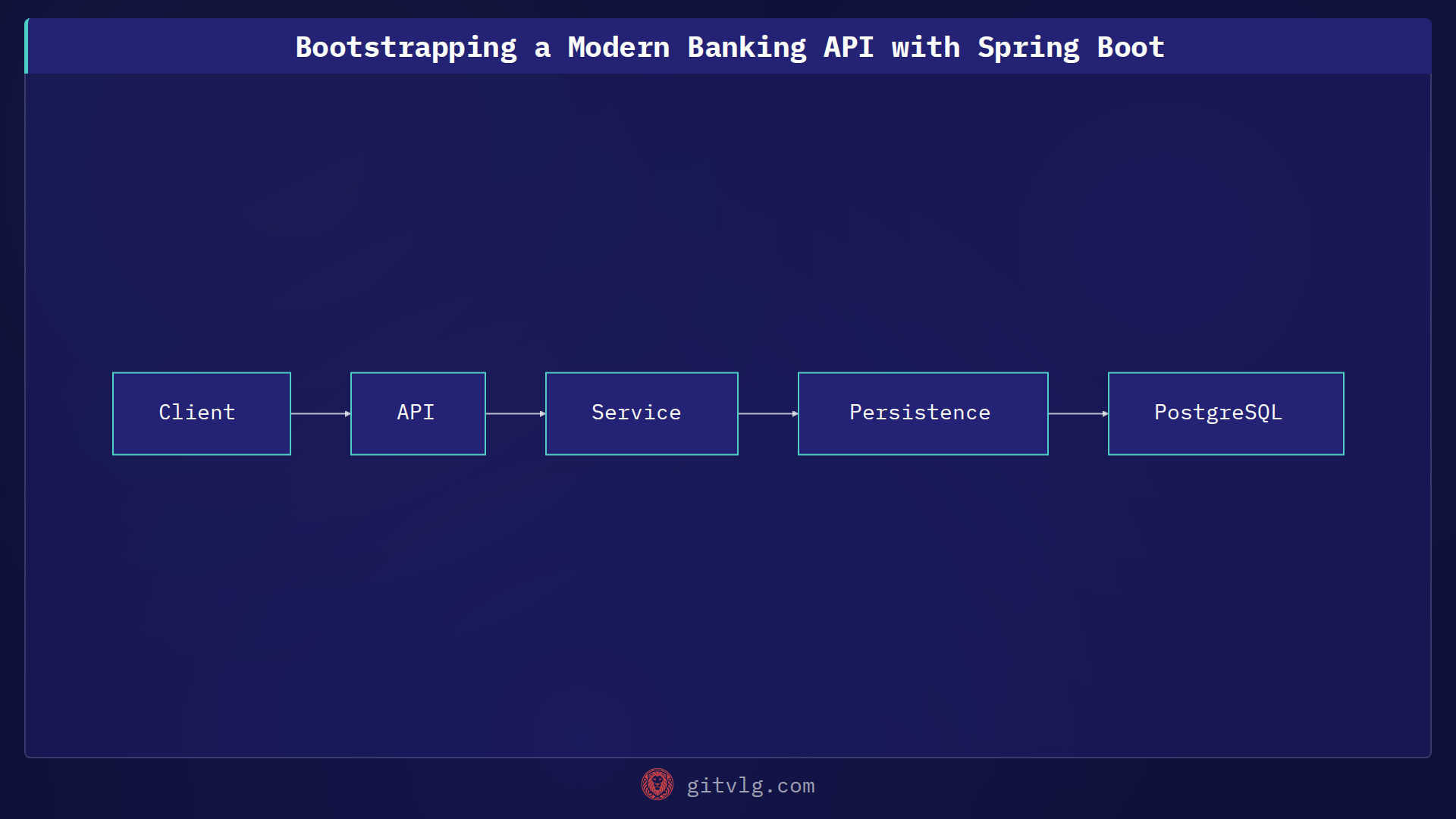 Bootstrapping a Modern Banking API with Spring Boot