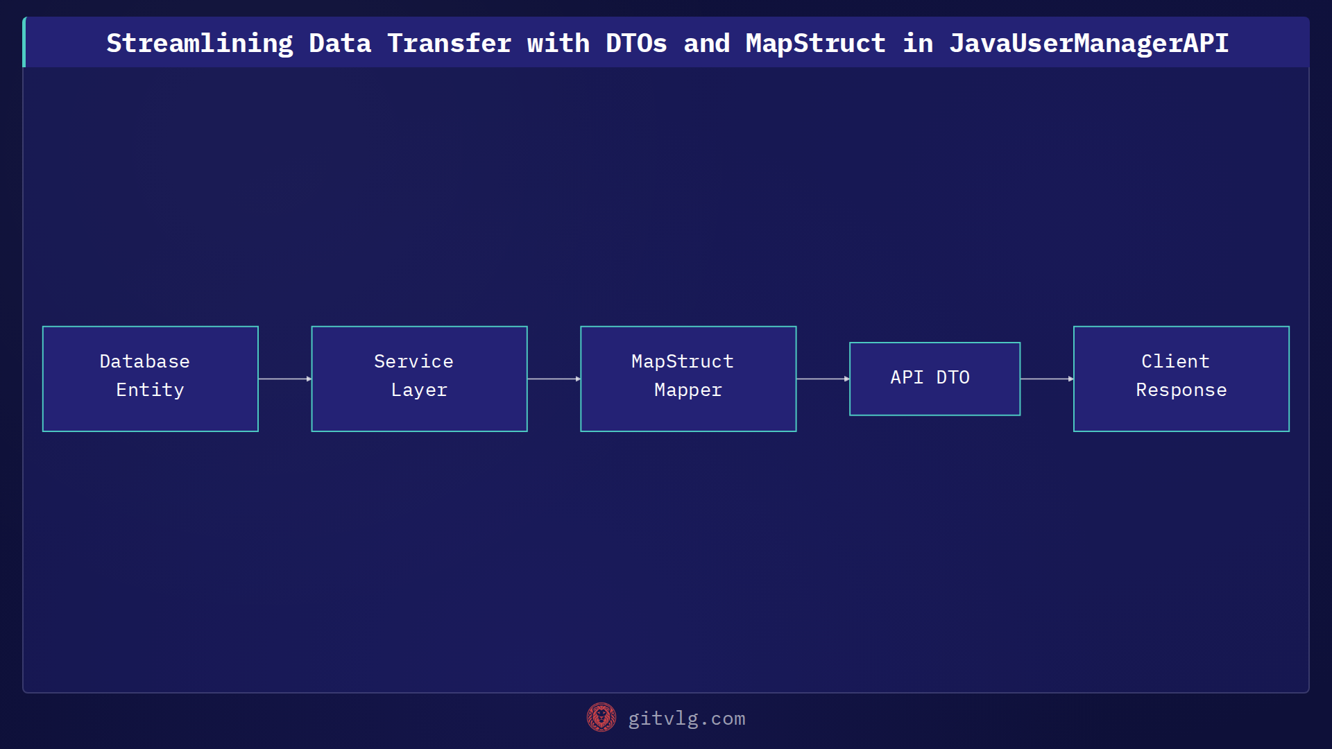 Streamlining Data Transfer with DTOs and MapStruct in JavaUserManagerAPI