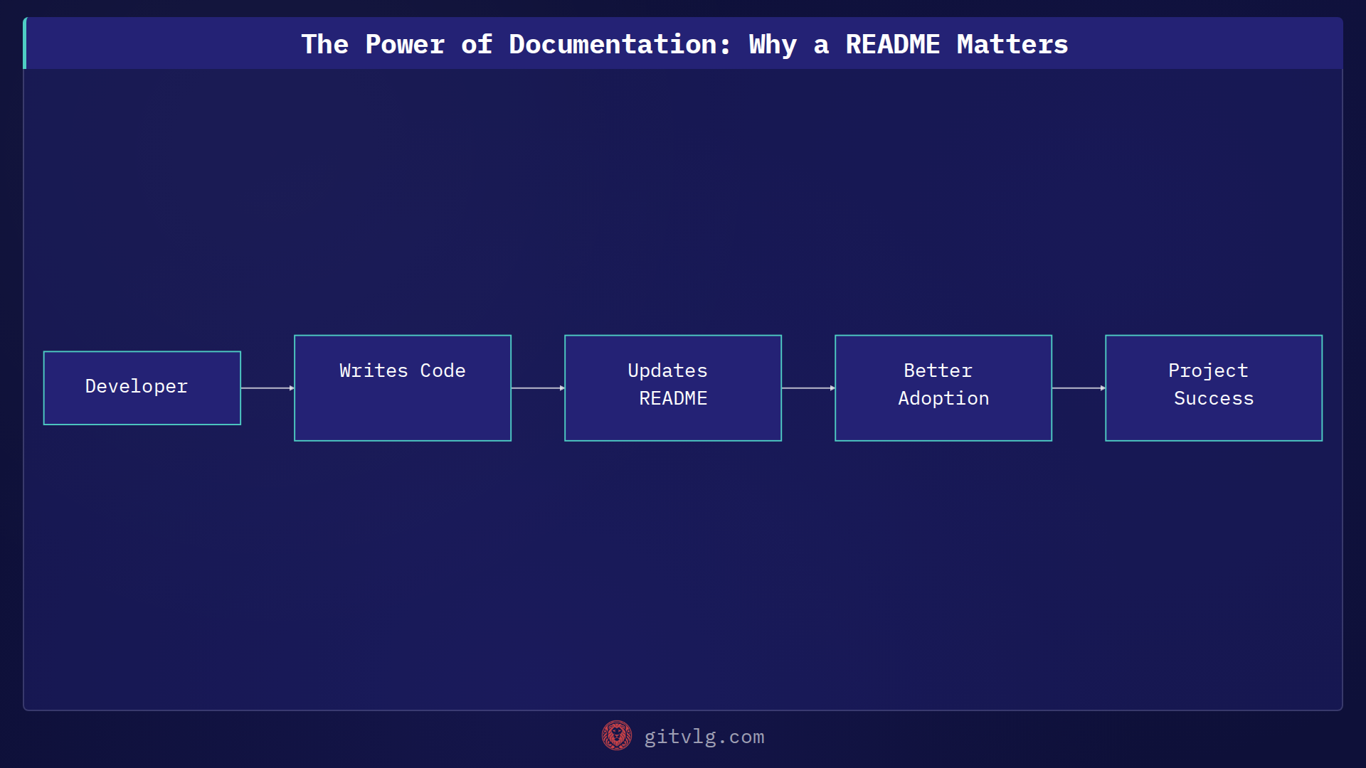 The Power of Documentation: Why a README Matters