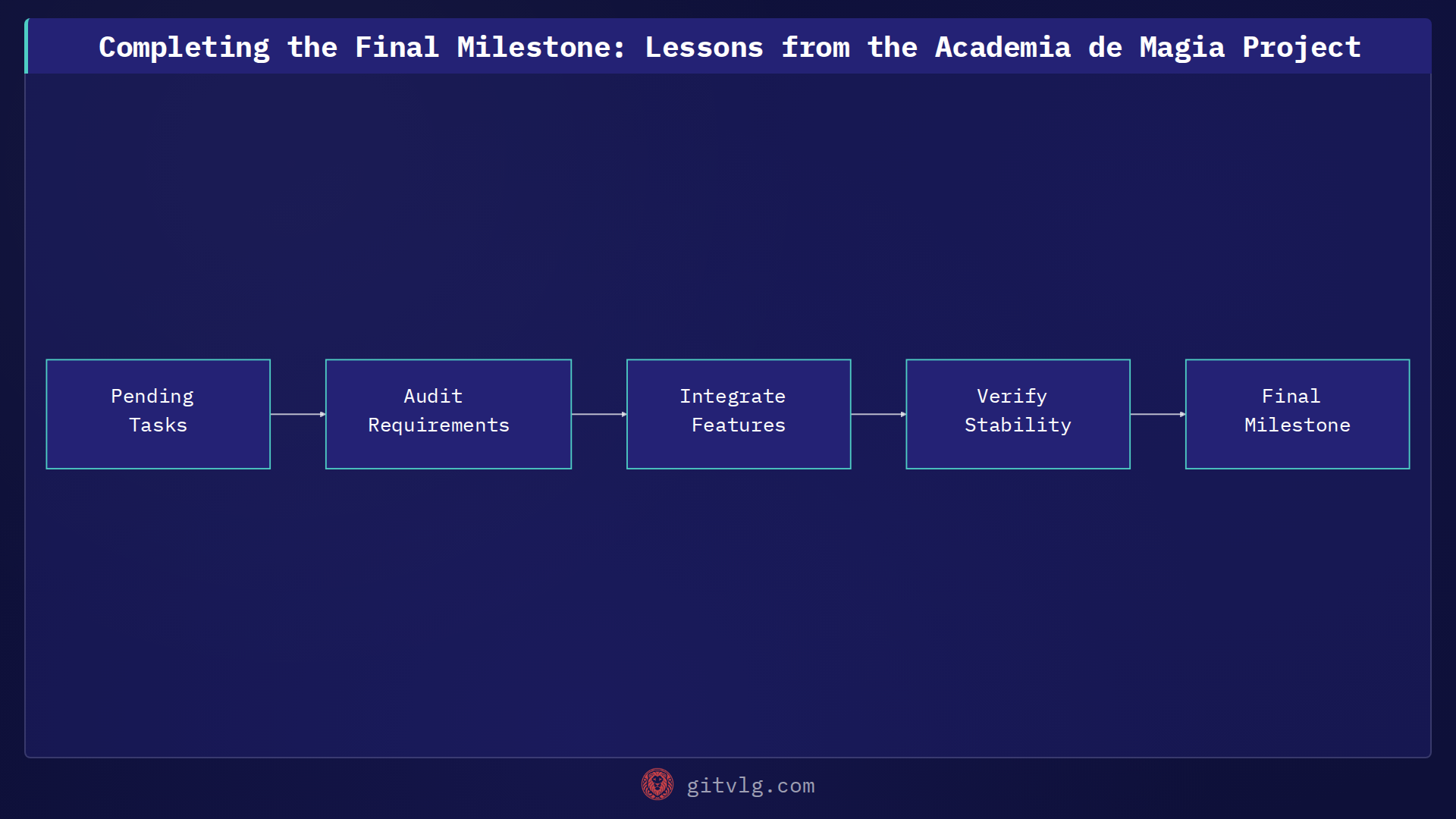 Completing the Final Milestone: Lessons from the Academia de Magia Project
