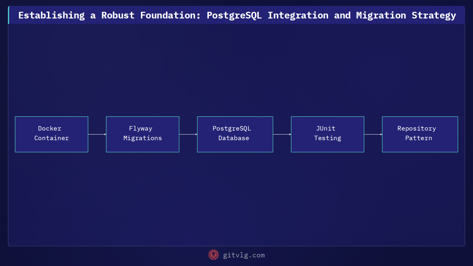 Establishing a Robust Foundation: PostgreSQL Integration and Migration Strategy