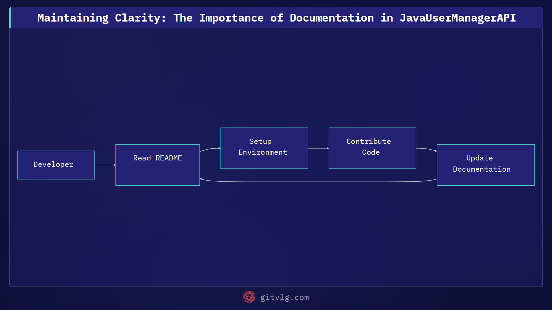 Maintaining Clarity: The Importance of Documentation in JavaUserManagerAPI