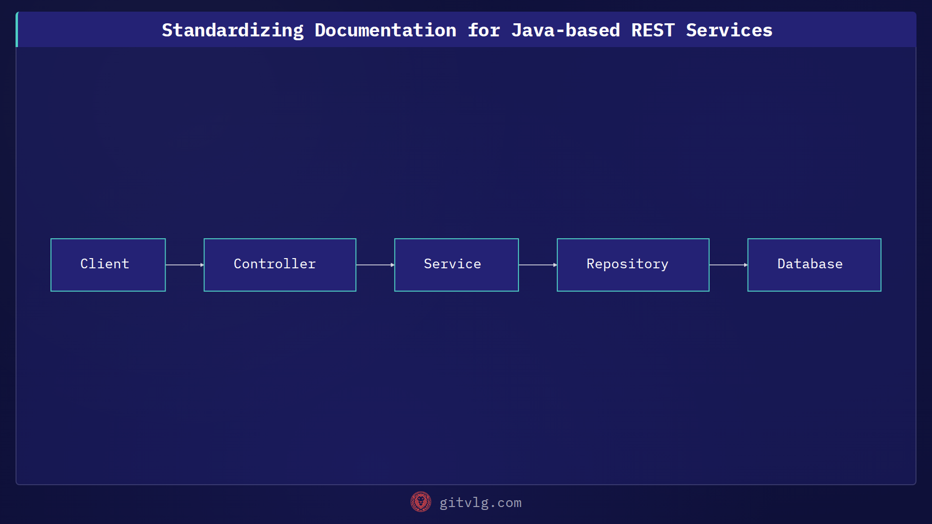 Standardizing Documentation for Java-based REST Services