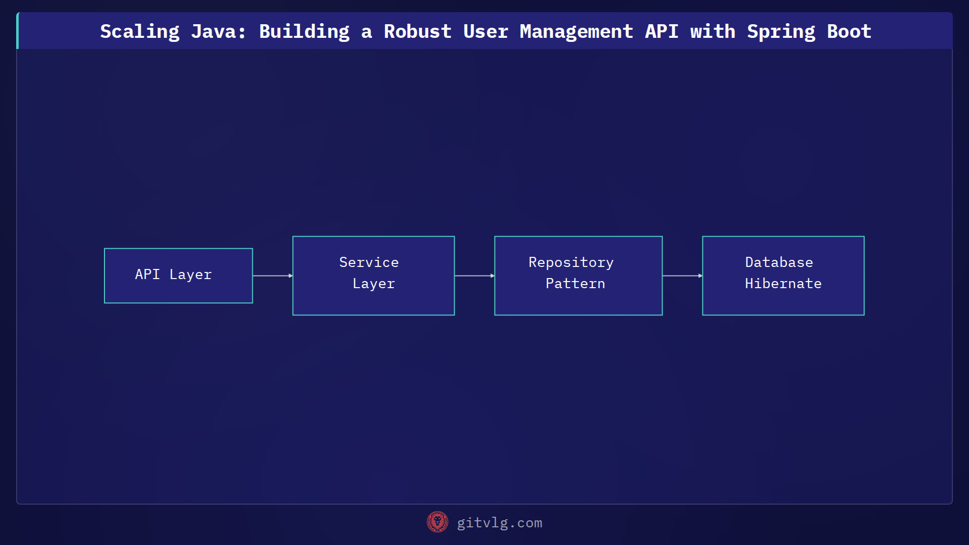 Scaling Java: Building a Robust User Management API with Spring Boot