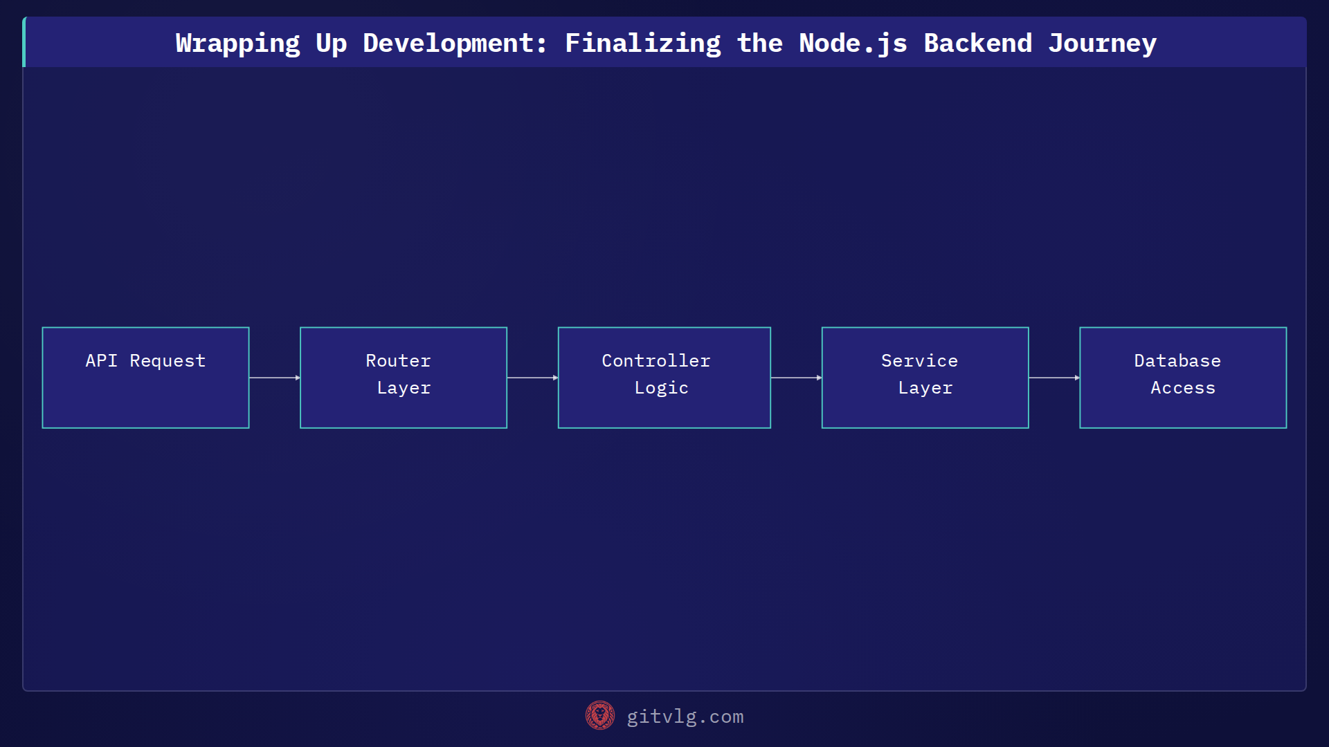 Wrapping Up Development: Finalizing the Node.js Backend Journey