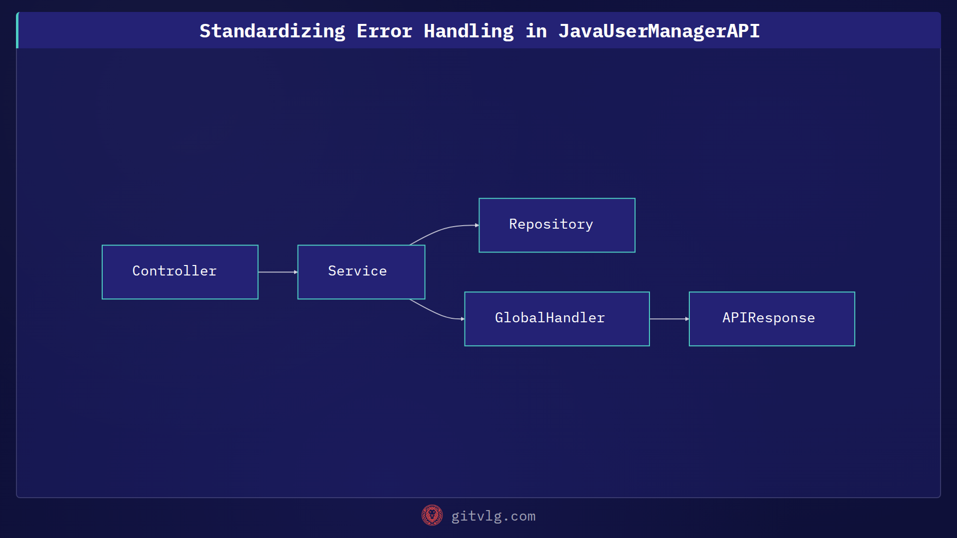 Standardizing Error Handling in JavaUserManagerAPI
