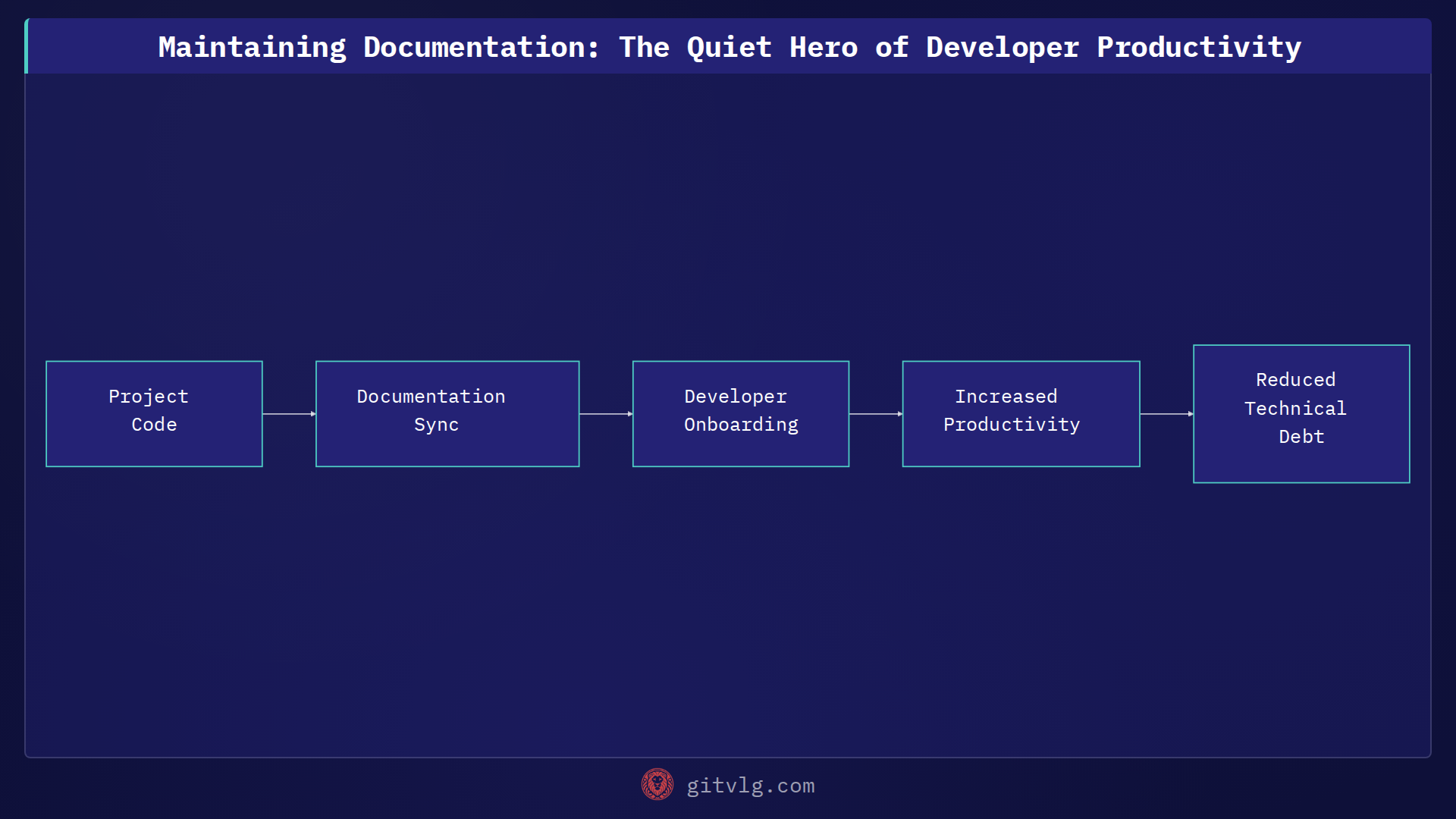 Maintaining Documentation: The Quiet Hero of Developer Productivity
