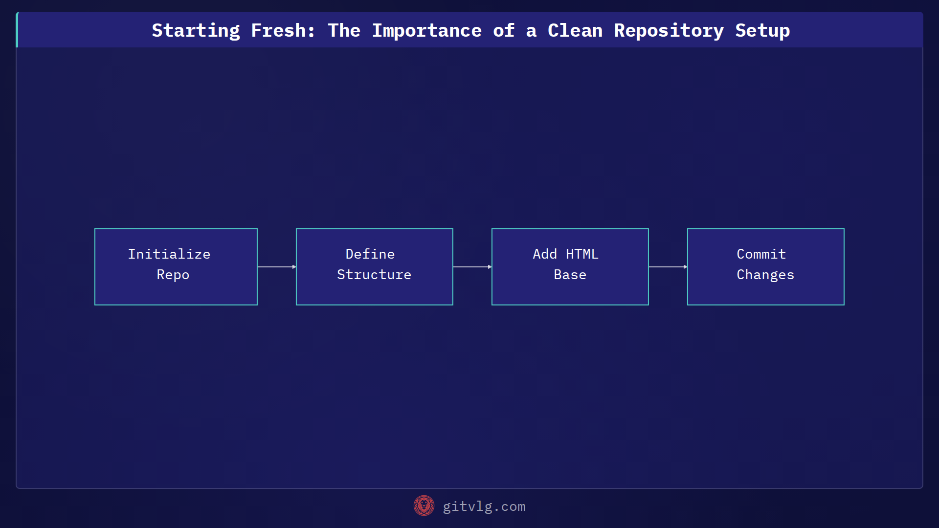 Starting Fresh: The Importance of a Clean Repository Setup