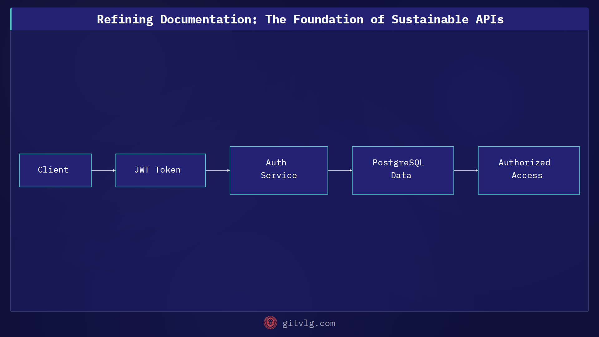 Refining Documentation: The Foundation of Sustainable APIs