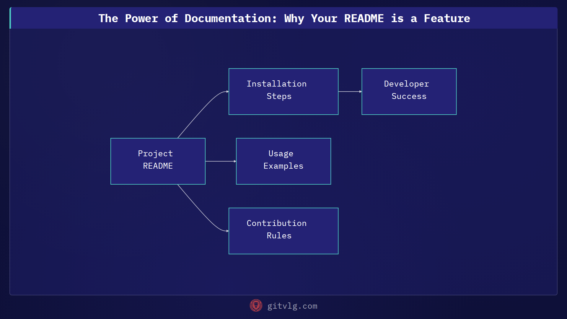 The Power of Documentation: Why Your README is a Feature