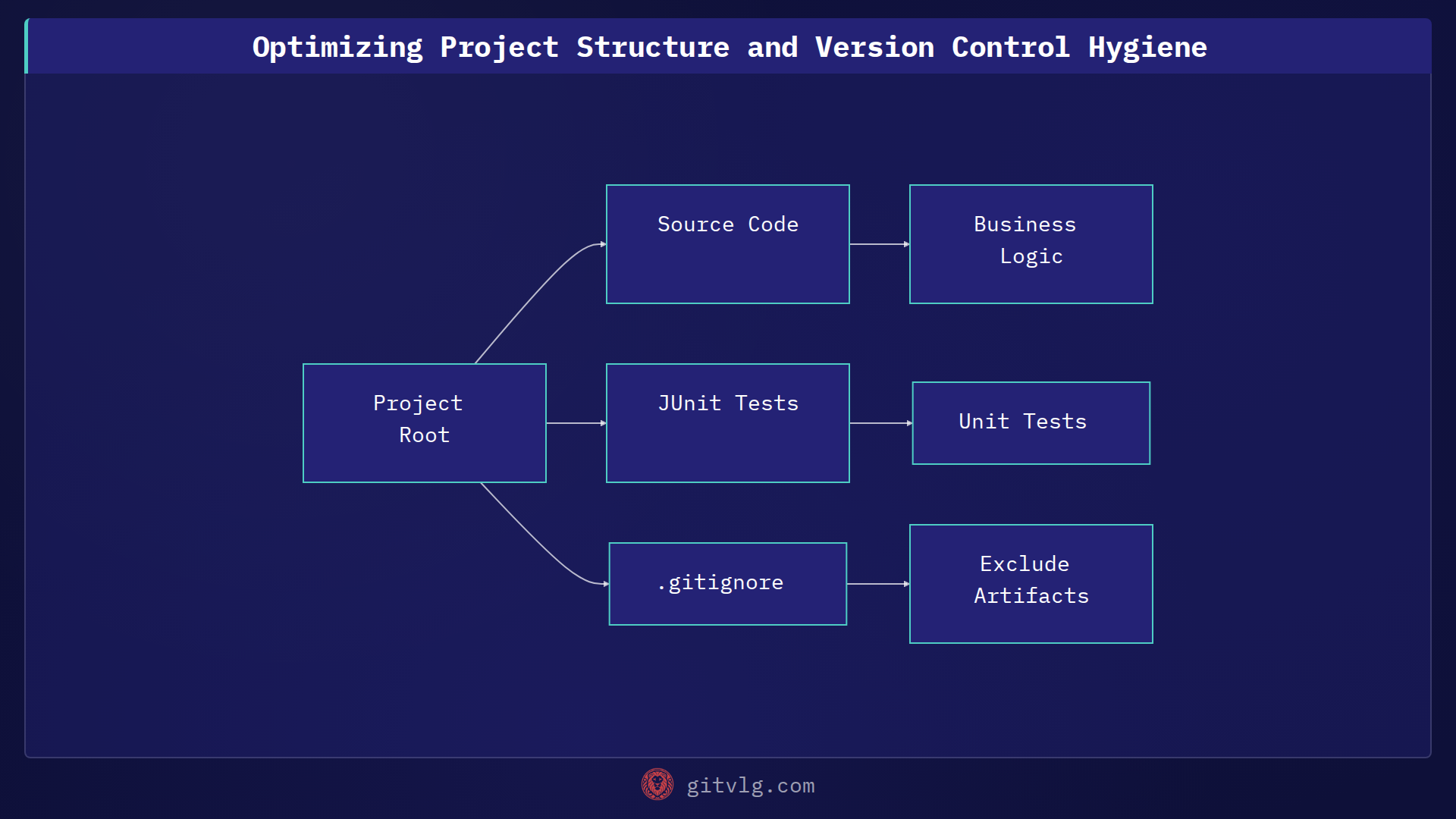 Optimizing Project Structure and Version Control Hygiene
