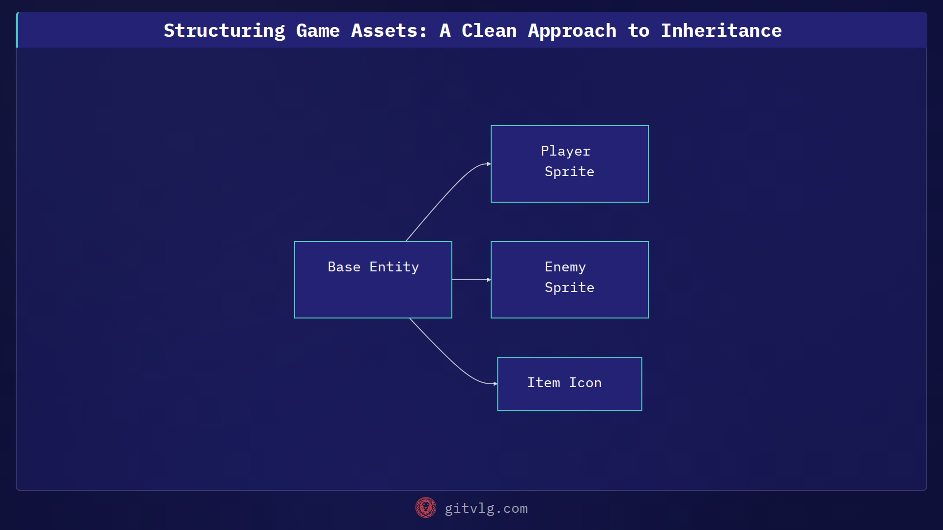Structuring Game Assets: A Clean Approach to Inheritance