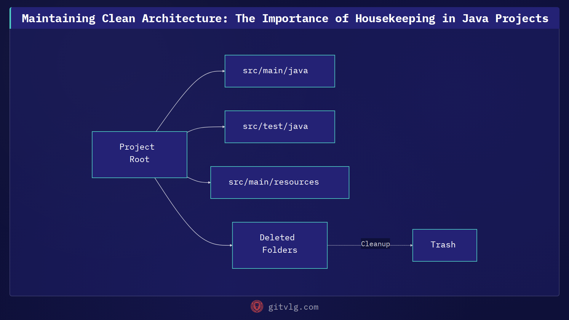 Maintaining Clean Architecture: The Importance of Housekeeping in Java Projects