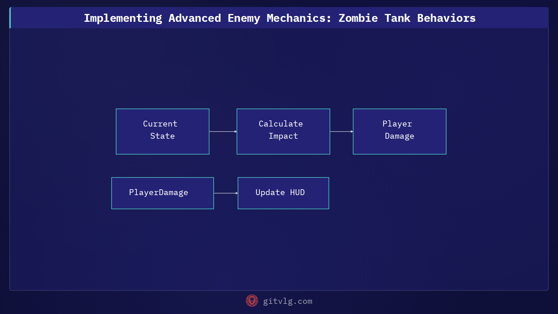 Implementing Advanced Enemy Mechanics: Zombie Tank Behaviors