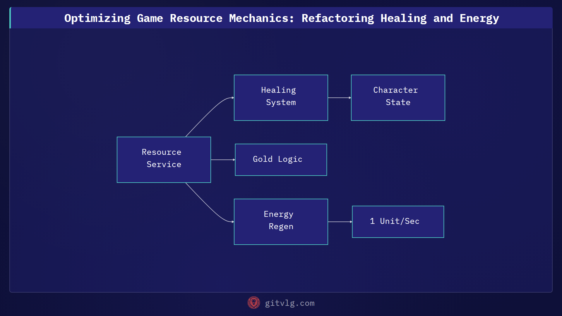 Optimizing Game Resource Mechanics: Refactoring Healing and Energy