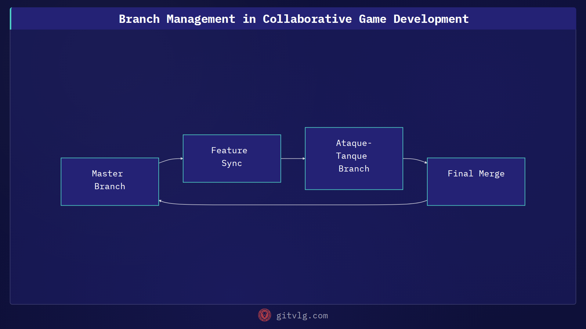Branch Management in Collaborative Game Development