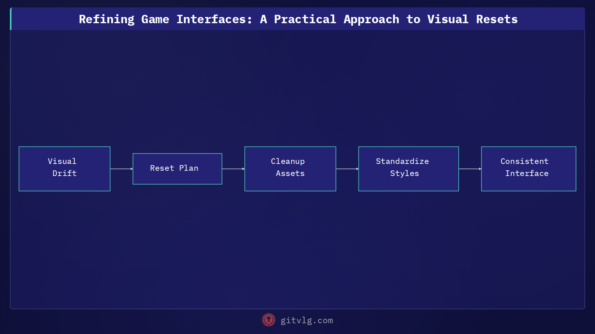 Refining Game Interfaces: A Practical Approach to Visual Resets