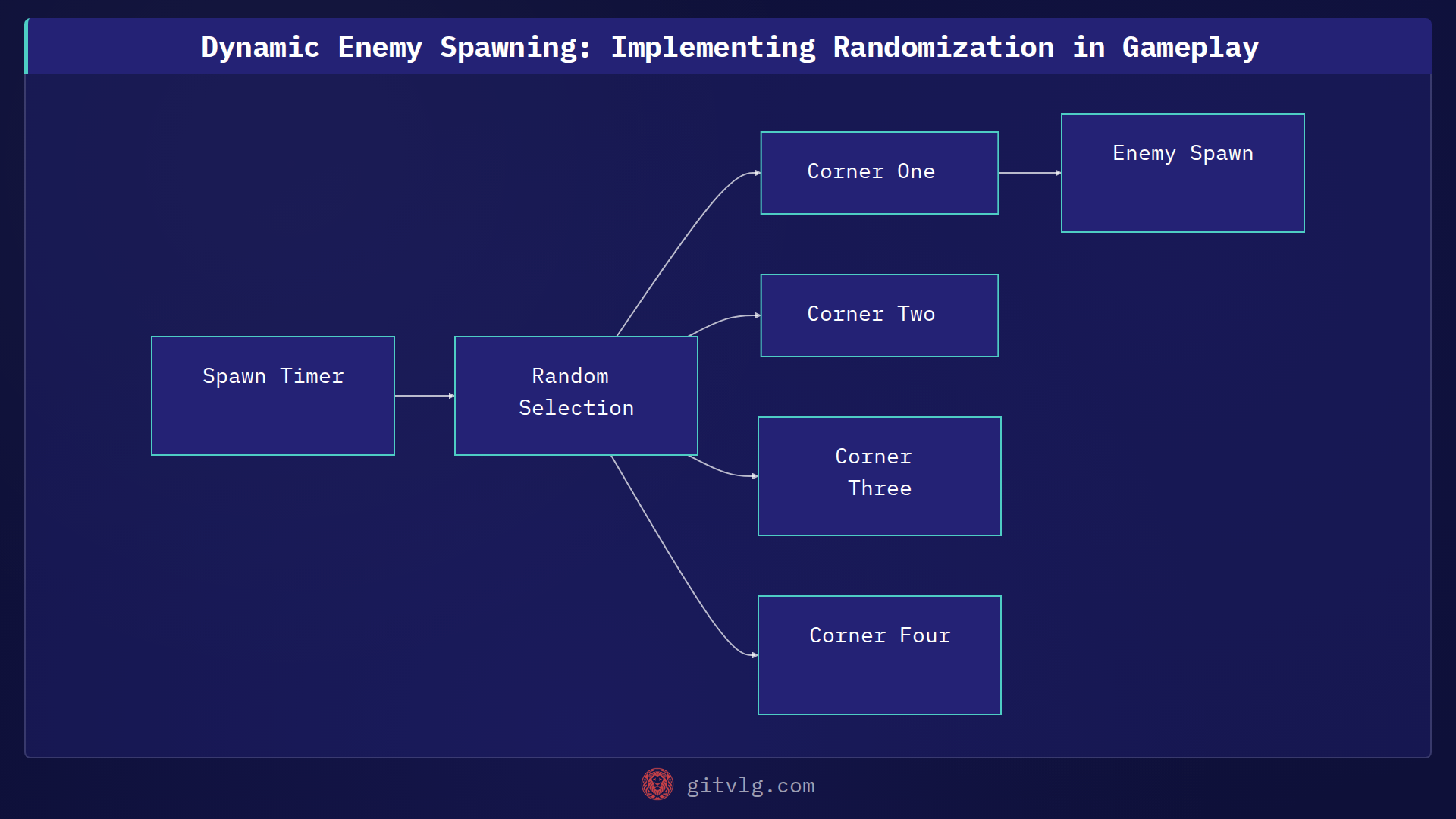 Dynamic Enemy Spawning: Implementing Randomization in Gameplay