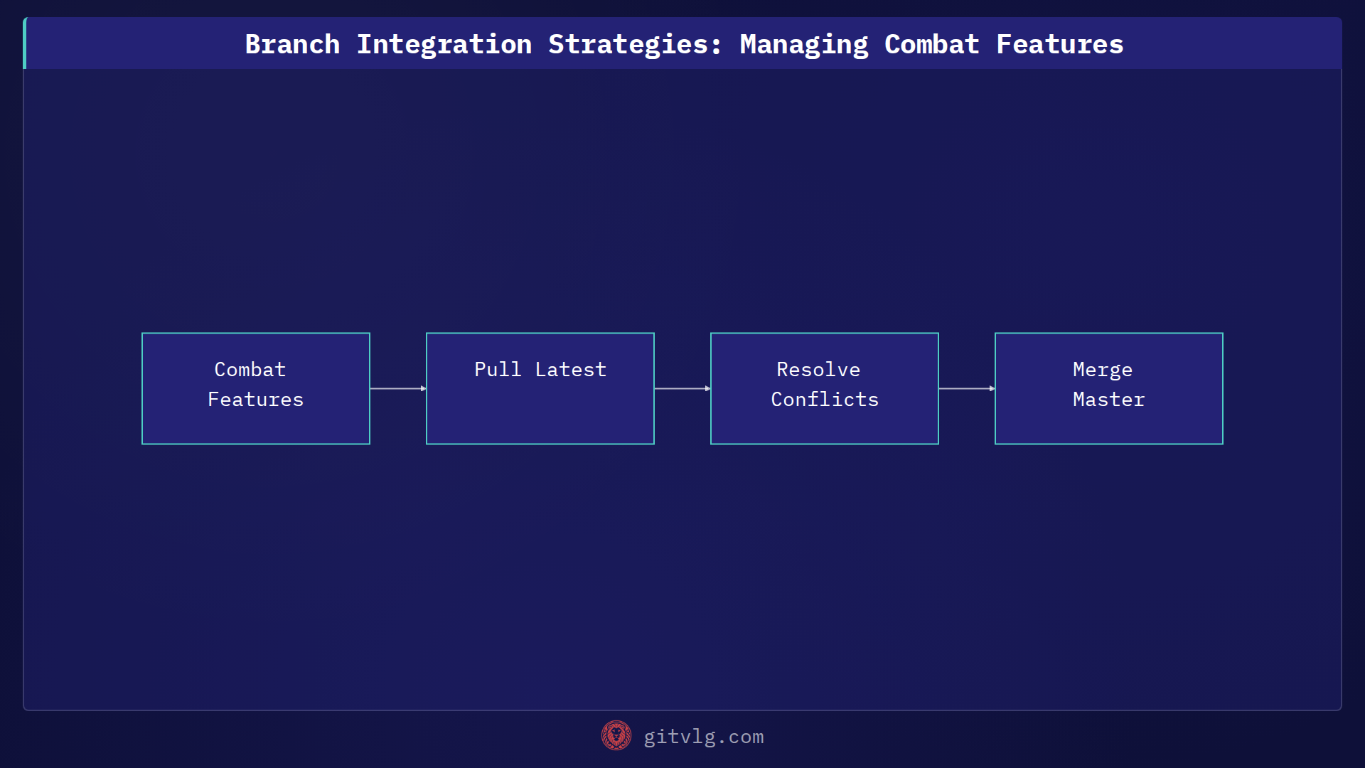 Branch Integration Strategies: Managing Combat Features