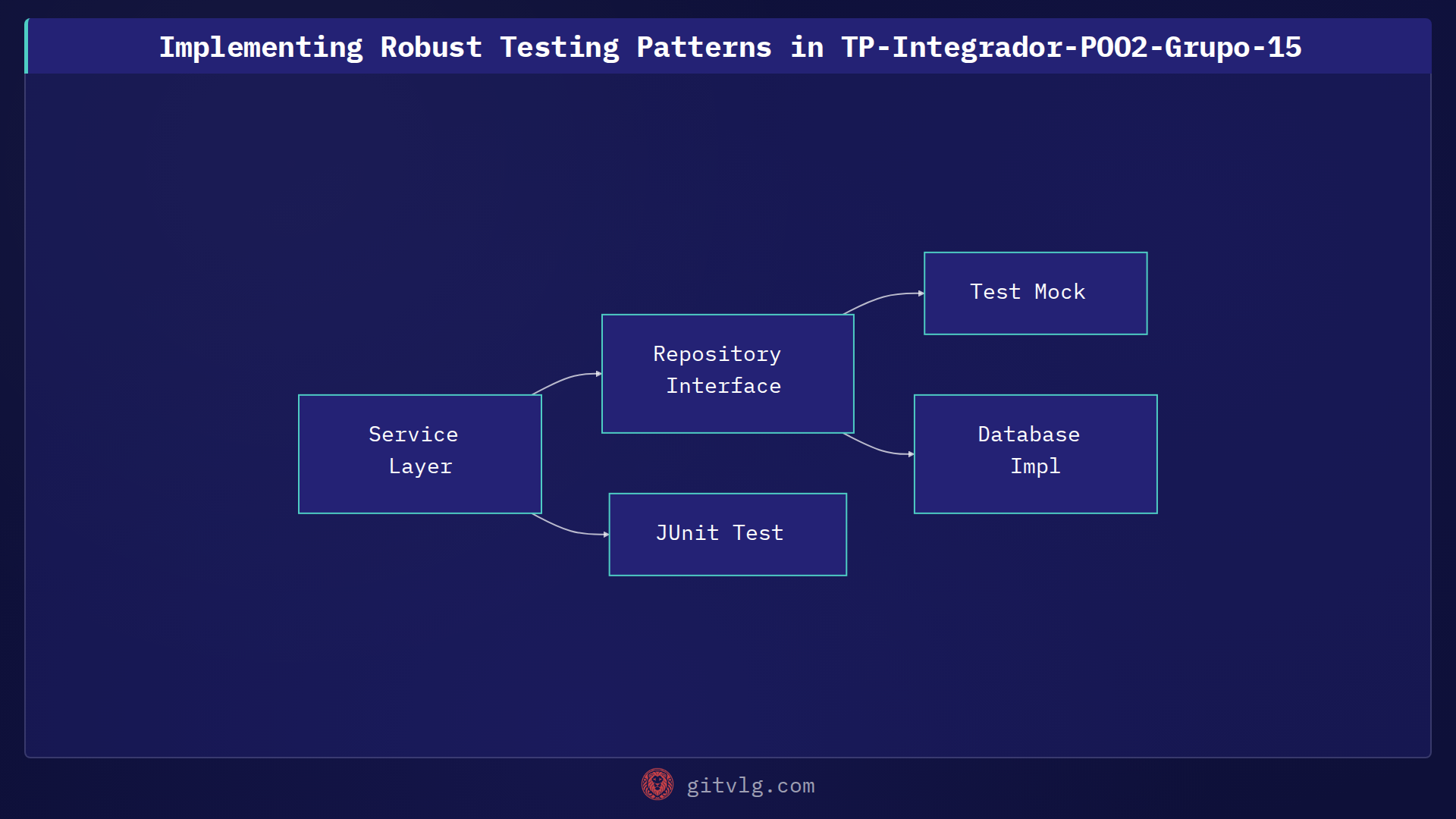 Implementing Robust Testing Patterns in TP-Integrador-POO2-Grupo-15