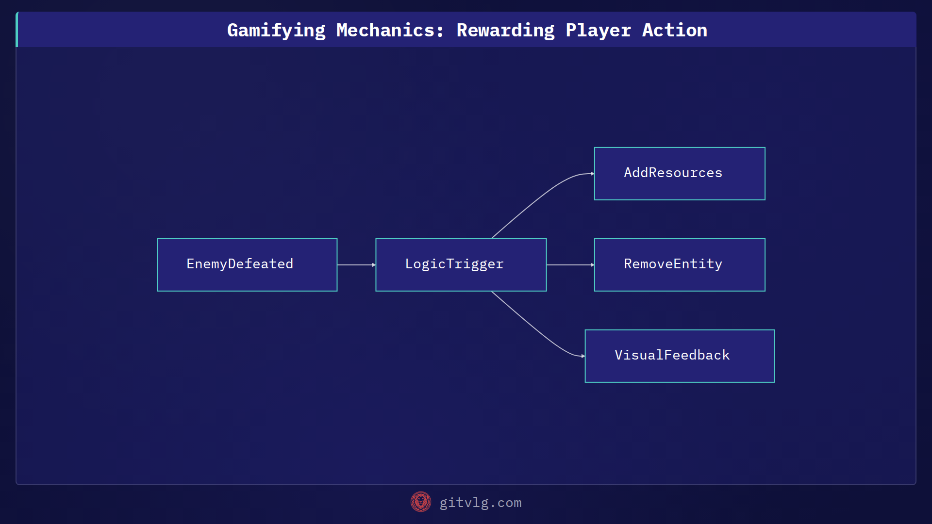 Gamifying Mechanics: Rewarding Player Action