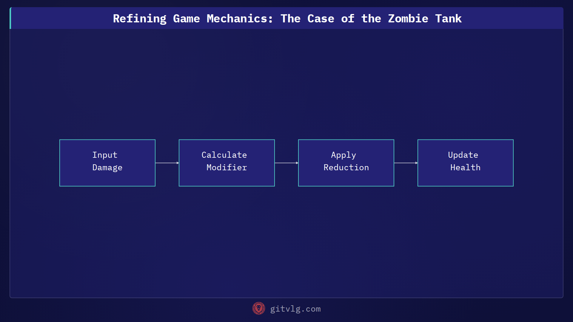 Refining Game Mechanics: The Case of the Zombie Tank