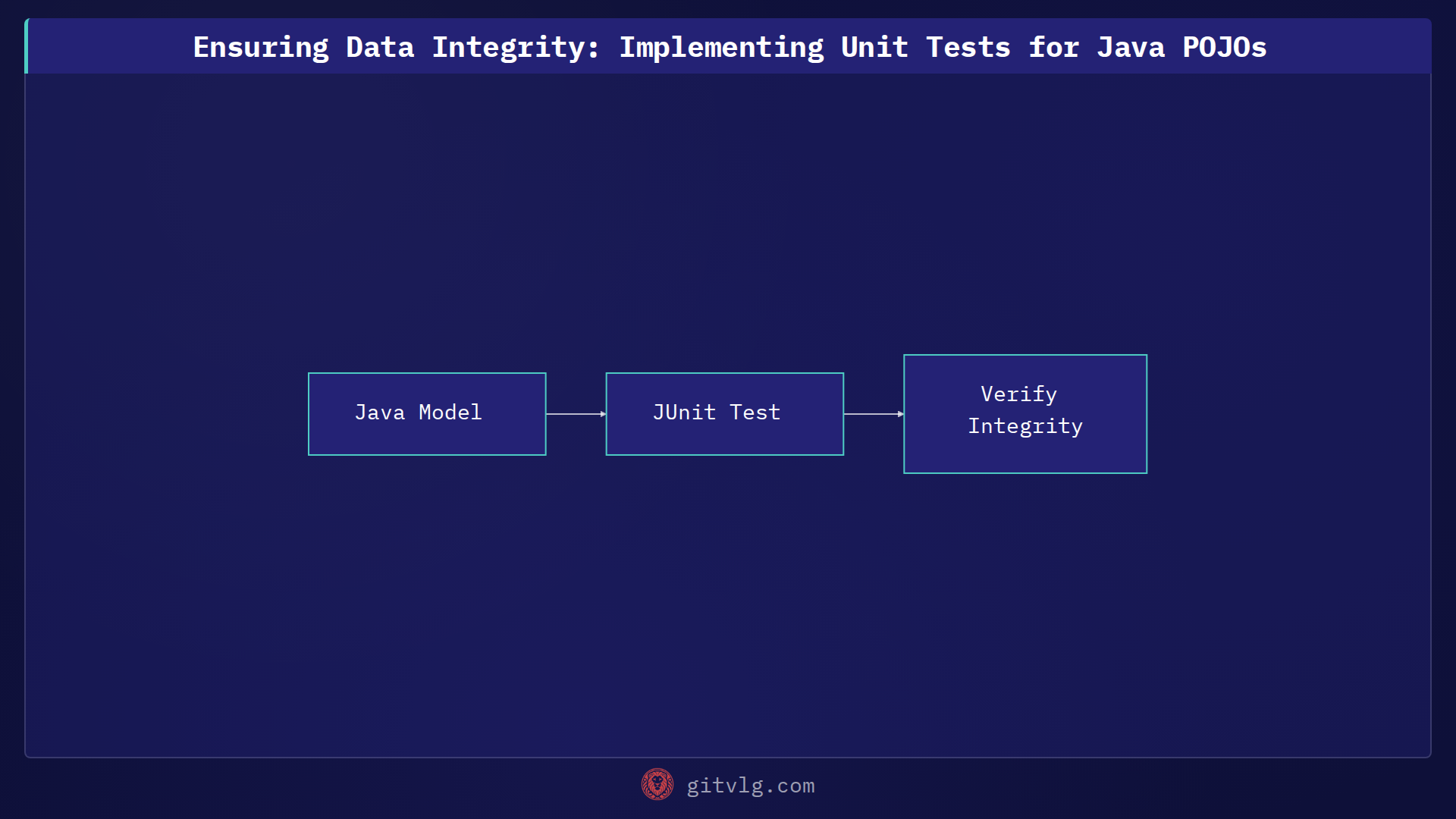 Ensuring Data Integrity: Implementing Unit Tests for Java POJOs
