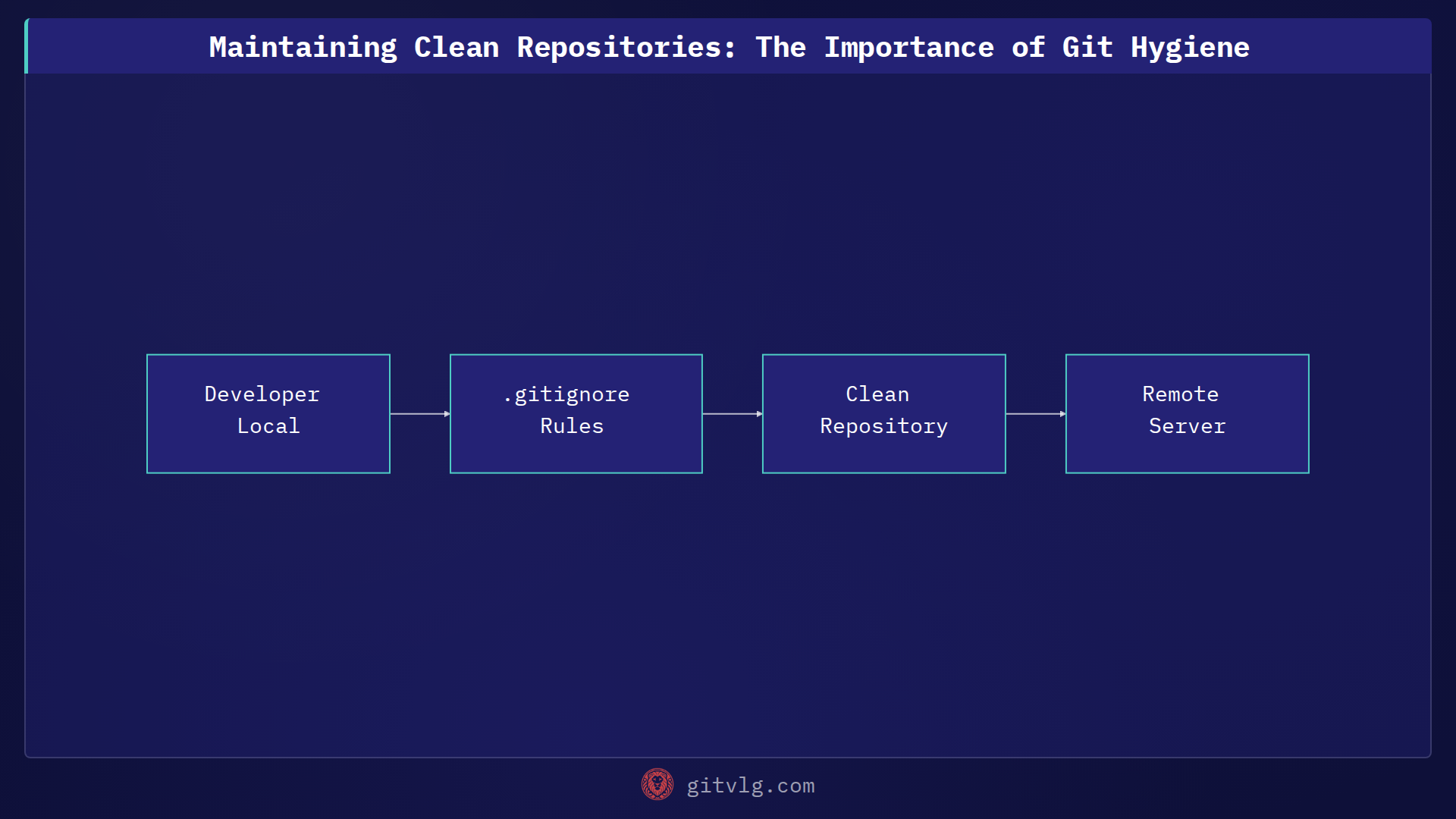 Maintaining Clean Repositories: The Importance of Git Hygiene