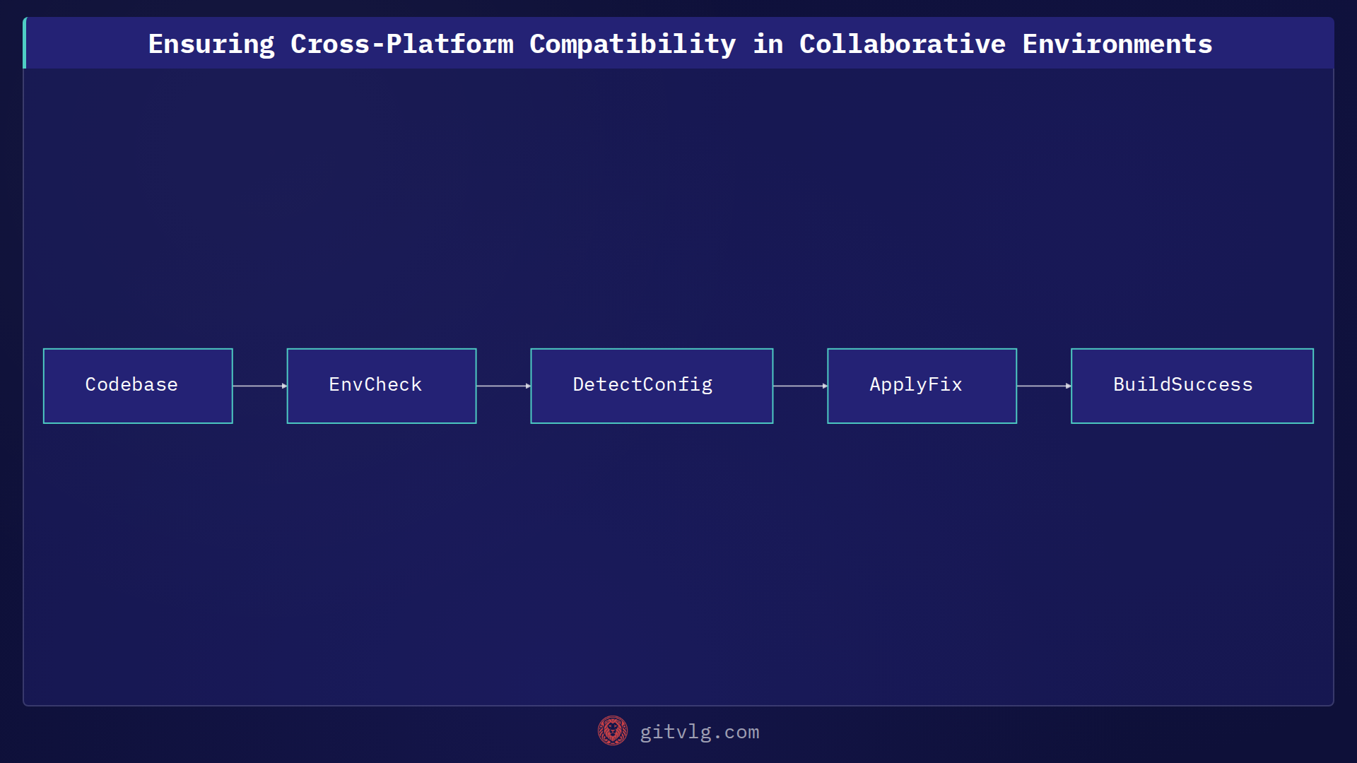 Ensuring Cross-Platform Compatibility in Collaborative Environments