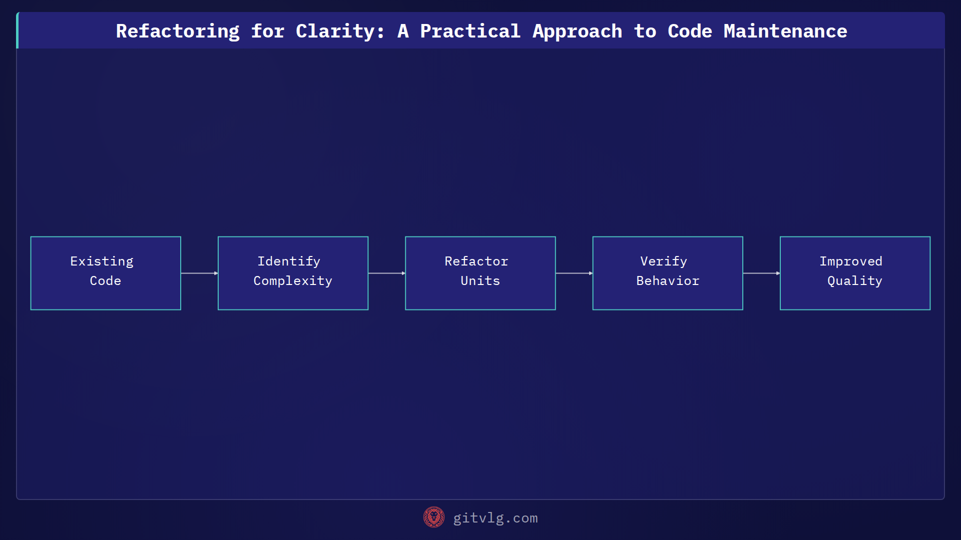 Refactoring for Clarity: A Practical Approach to Code Maintenance