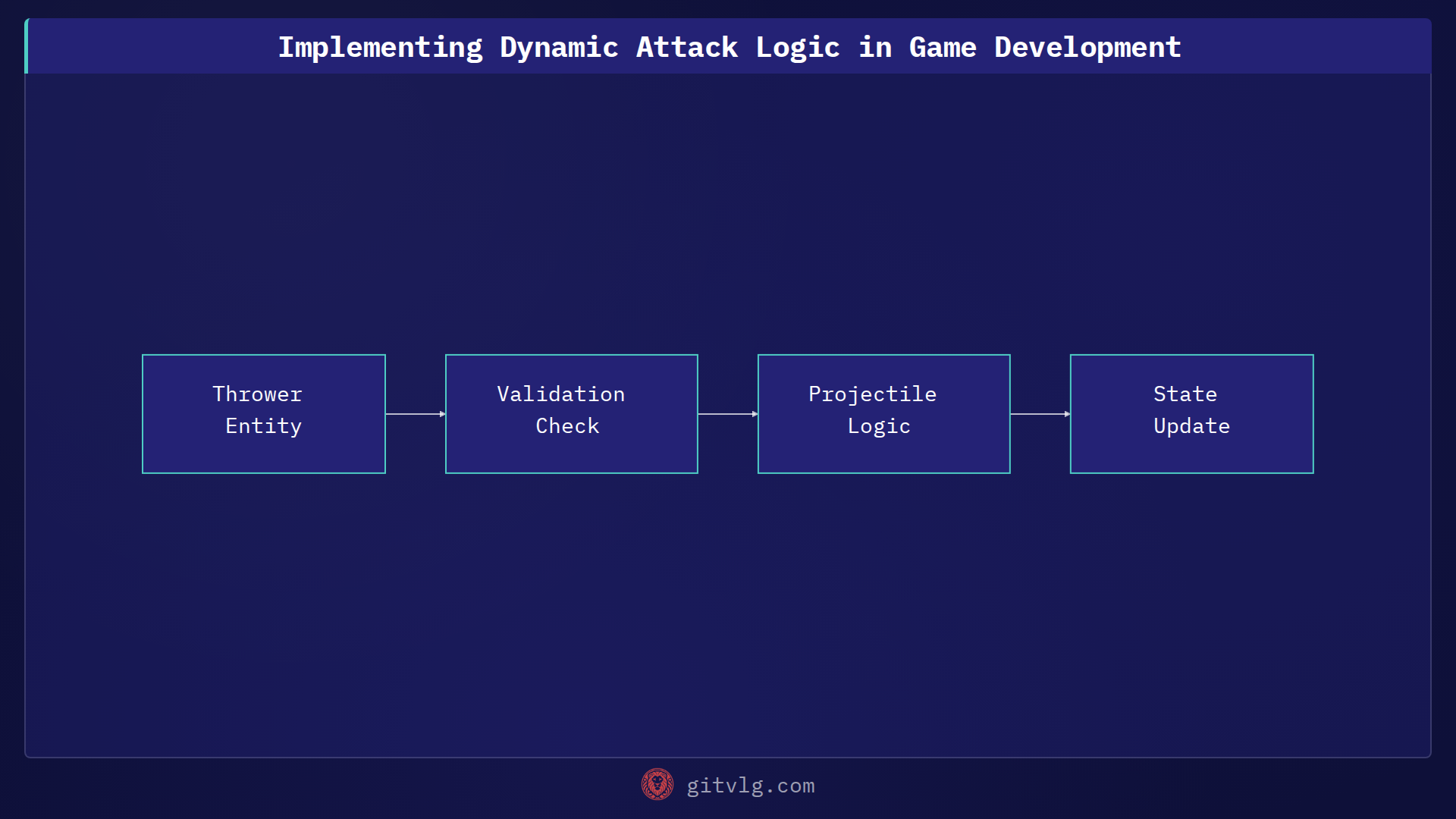 Implementing Dynamic Attack Logic in Game Development