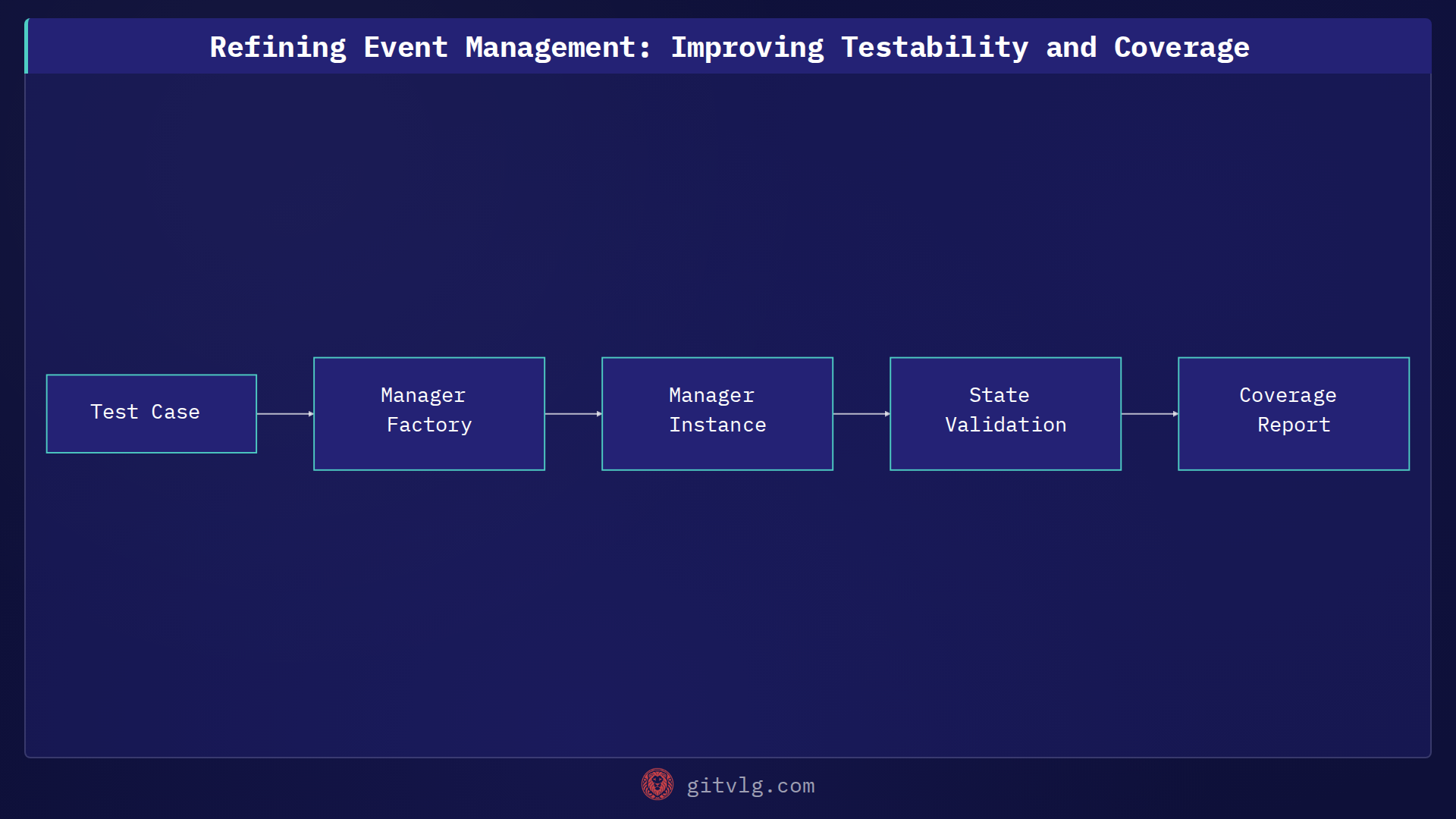 Refining Event Management: Improving Testability and Coverage