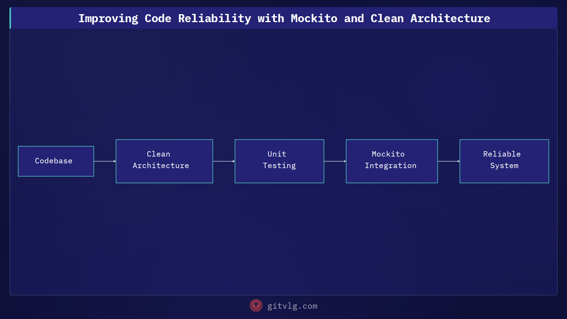 Improving Code Reliability with Mockito and Clean Architecture