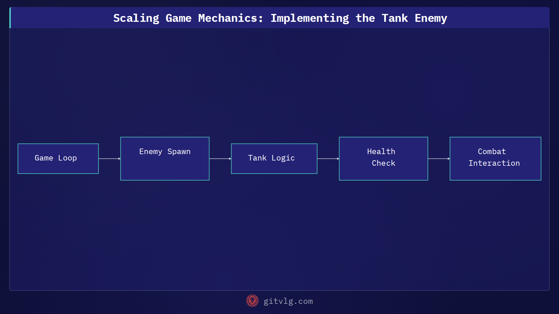 Scaling Game Mechanics: Implementing the Tank Enemy