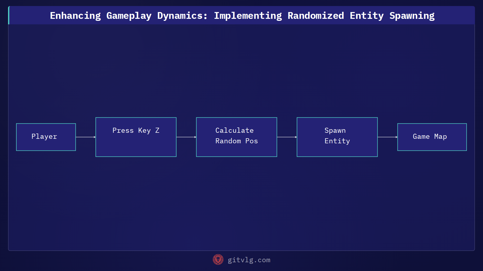 Enhancing Gameplay Dynamics: Implementing Randomized Entity Spawning