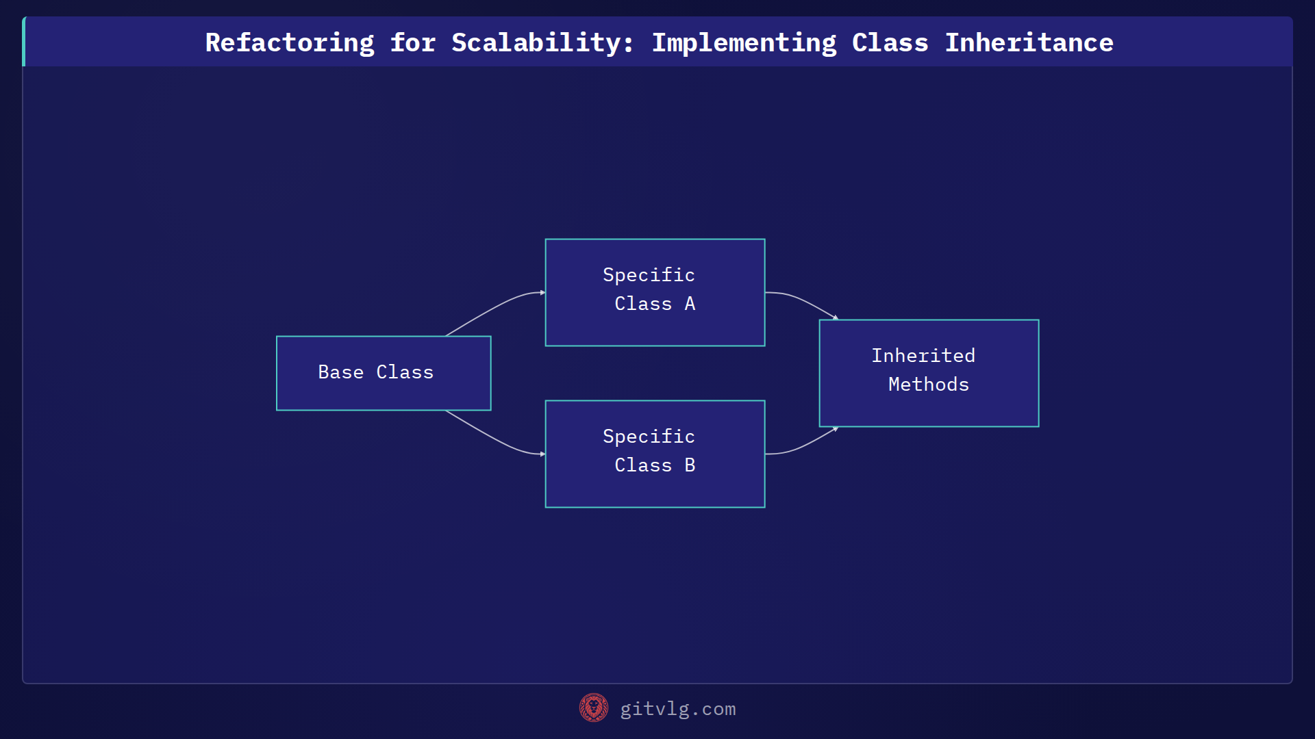 Refactoring for Scalability: Implementing Class Inheritance
