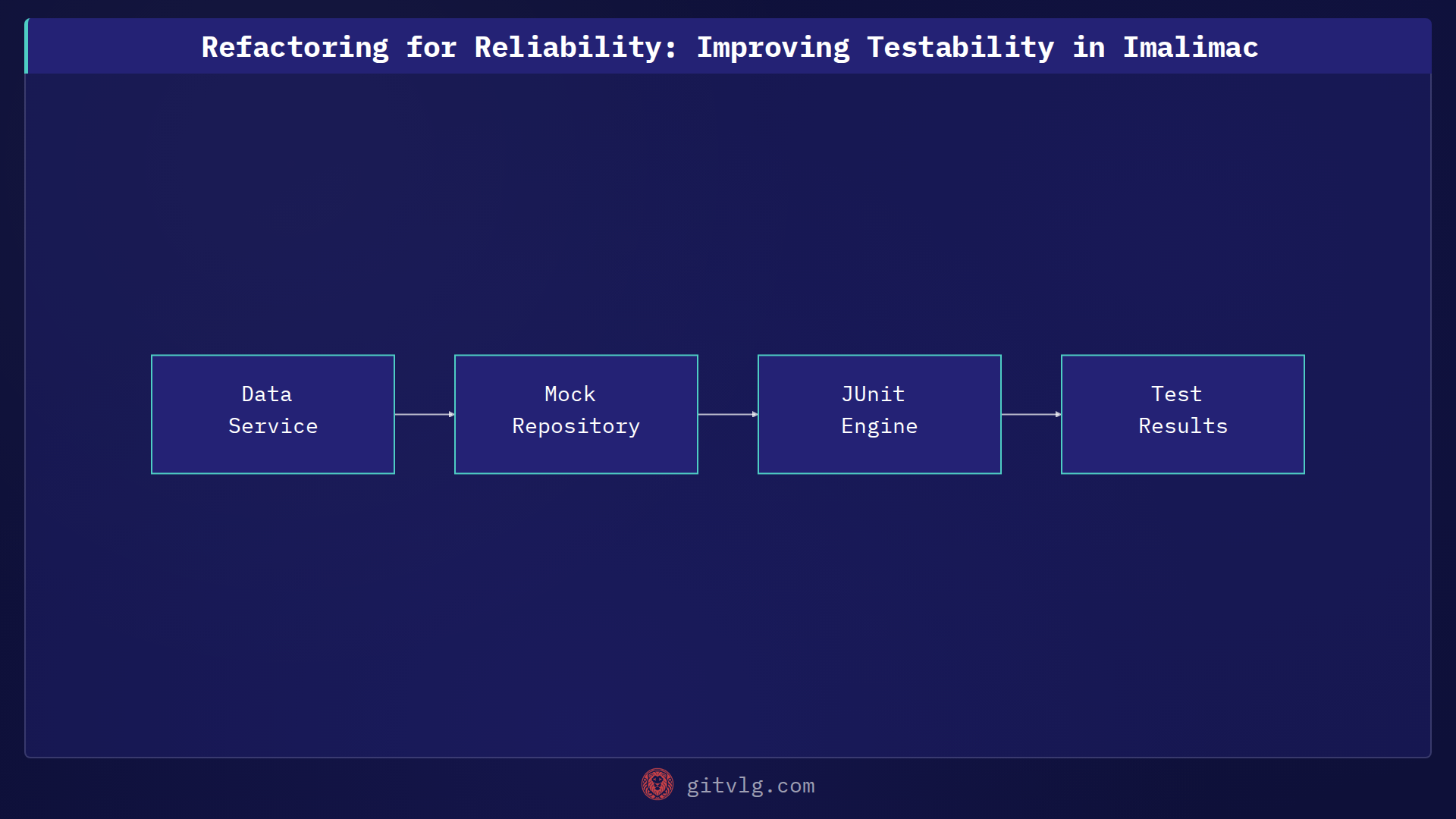 Refactoring for Reliability: Improving Testability in Imalimac