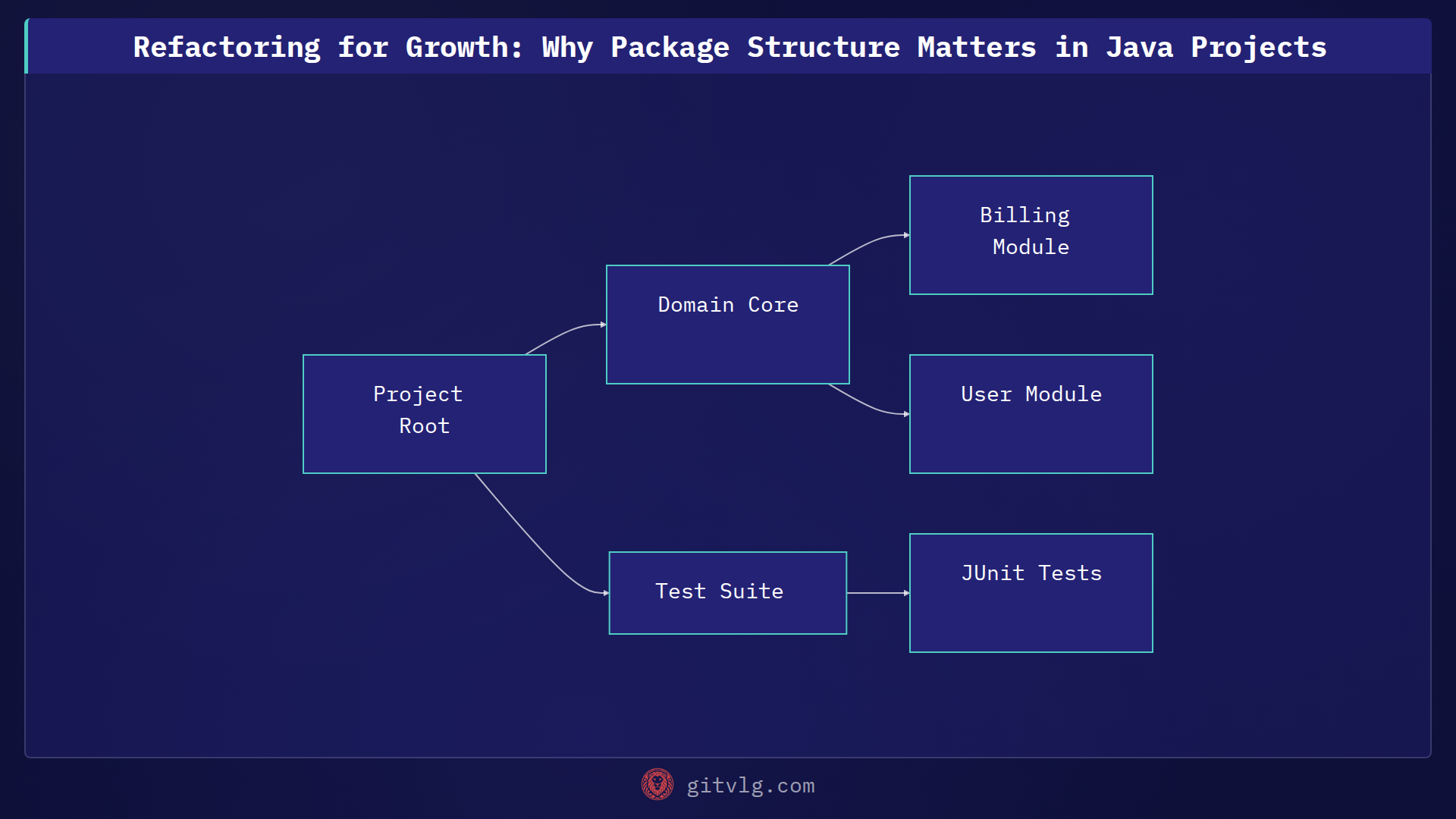 Refactoring for Growth: Why Package Structure Matters in Java Projects